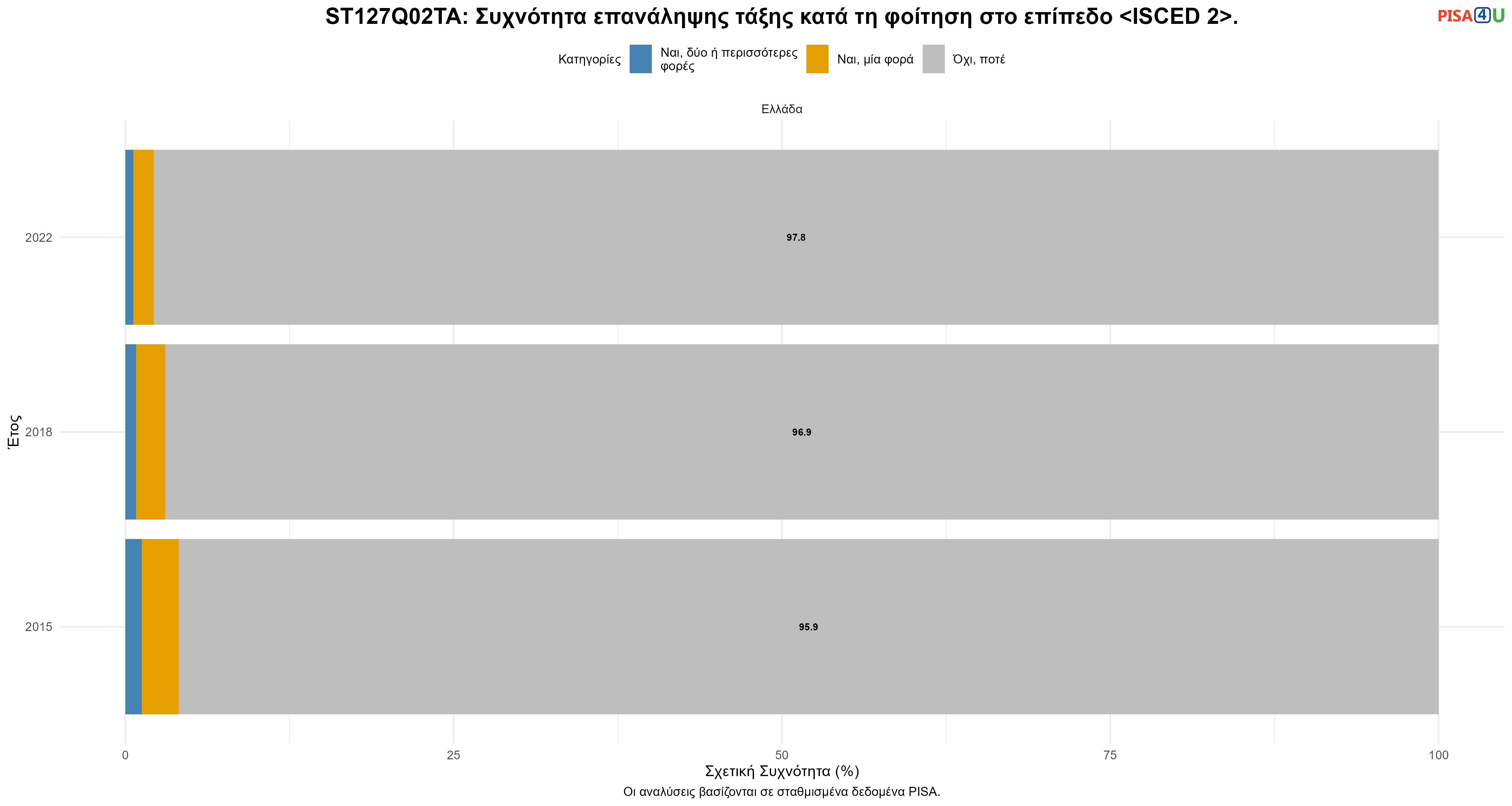 ST127Q02TA: Συχνότητα επανάληψης τάξης κατά τη φοίτηση στο επίπεδο <ISCED 2>. Ελλάδα