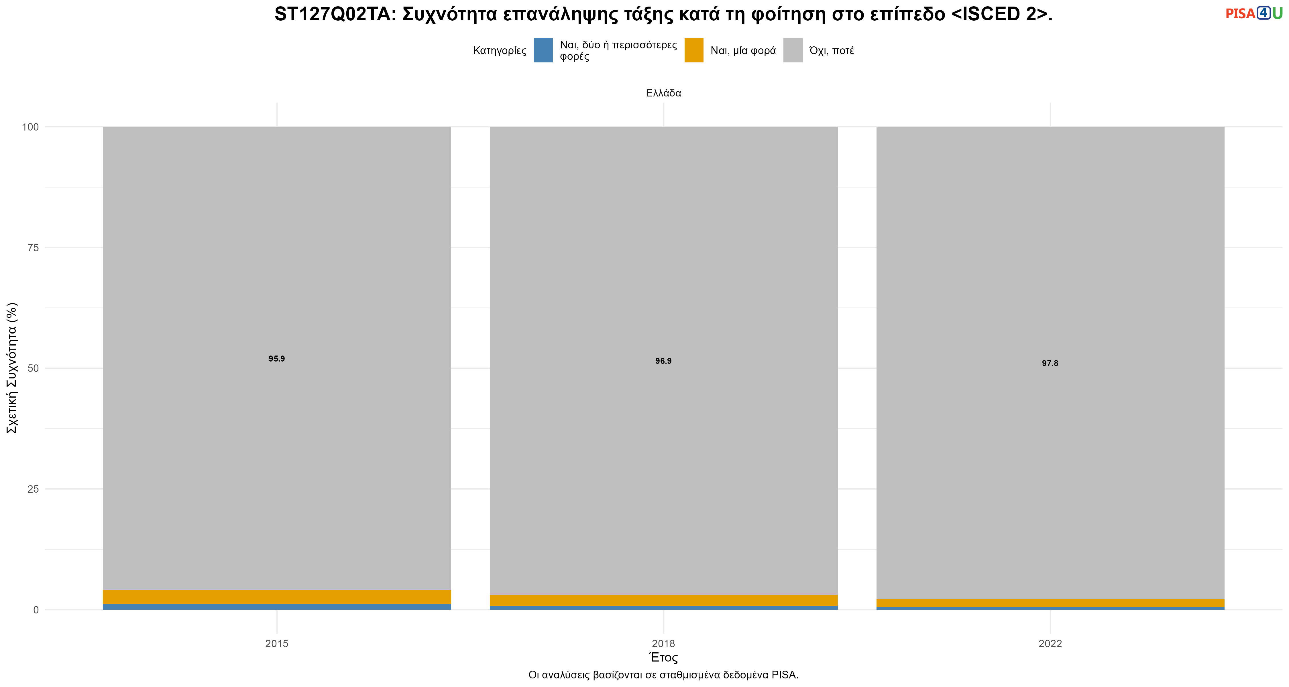 ST127Q02TA: Συχνότητα επανάληψης τάξης κατά τη φοίτηση στο επίπεδο <ISCED 2>. Ελλάδα