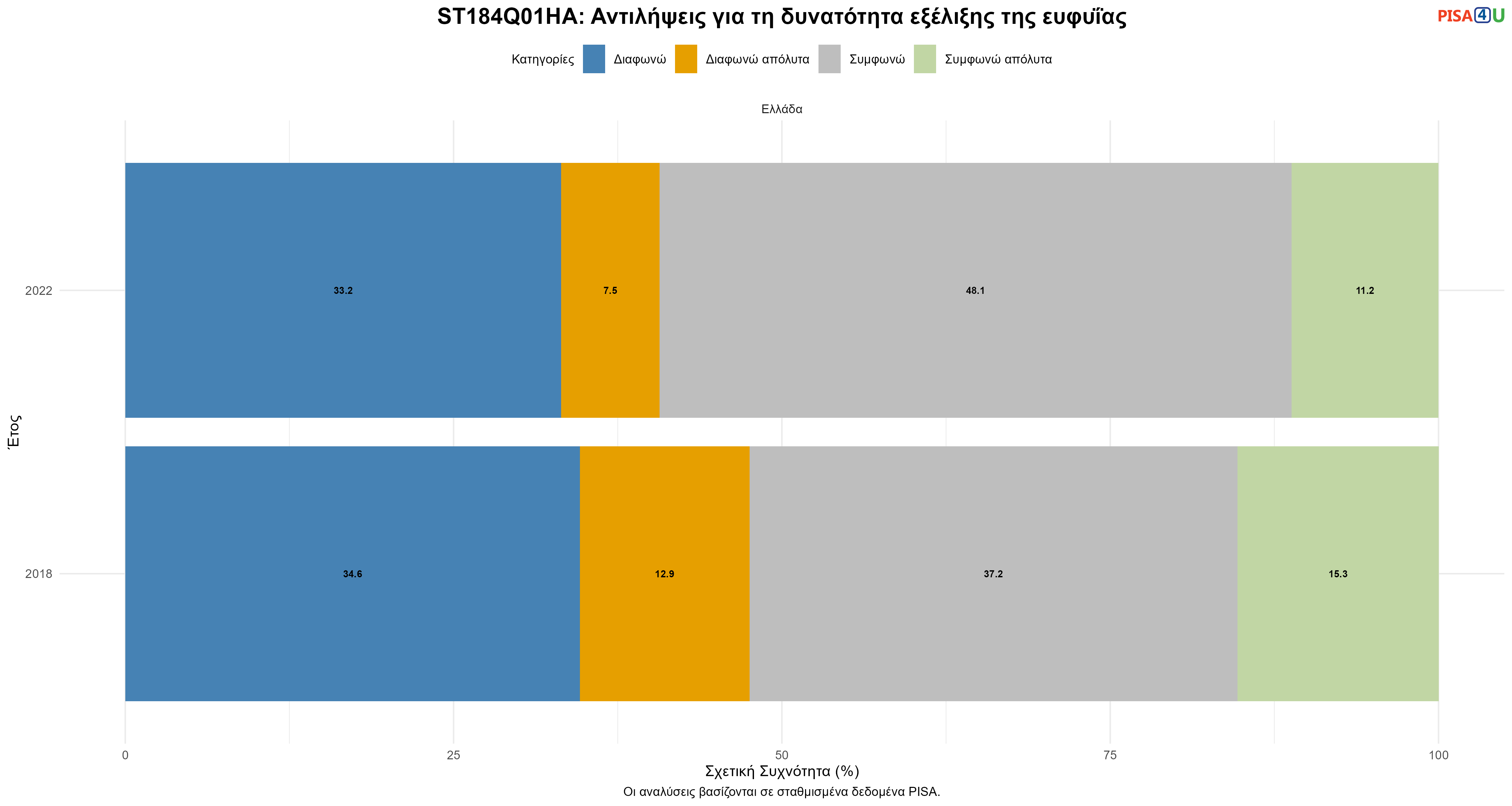 ST184Q01HA: Αντιλήψεις για τη δυνατότητα εξέλιξης της ευφυΐας Ελλάδα