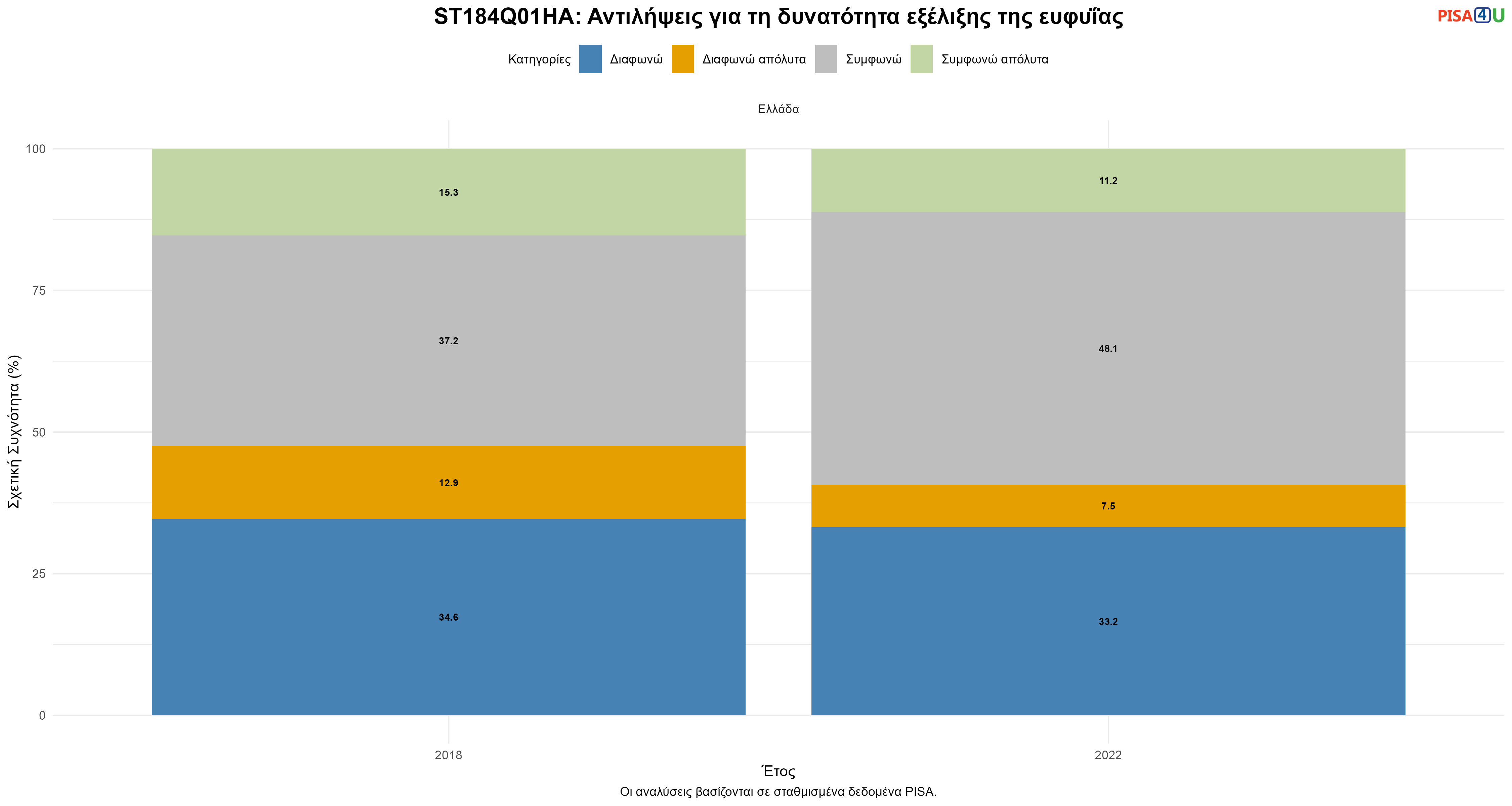 ST184Q01HA: Αντιλήψεις για τη δυνατότητα εξέλιξης της ευφυΐας Ελλάδα