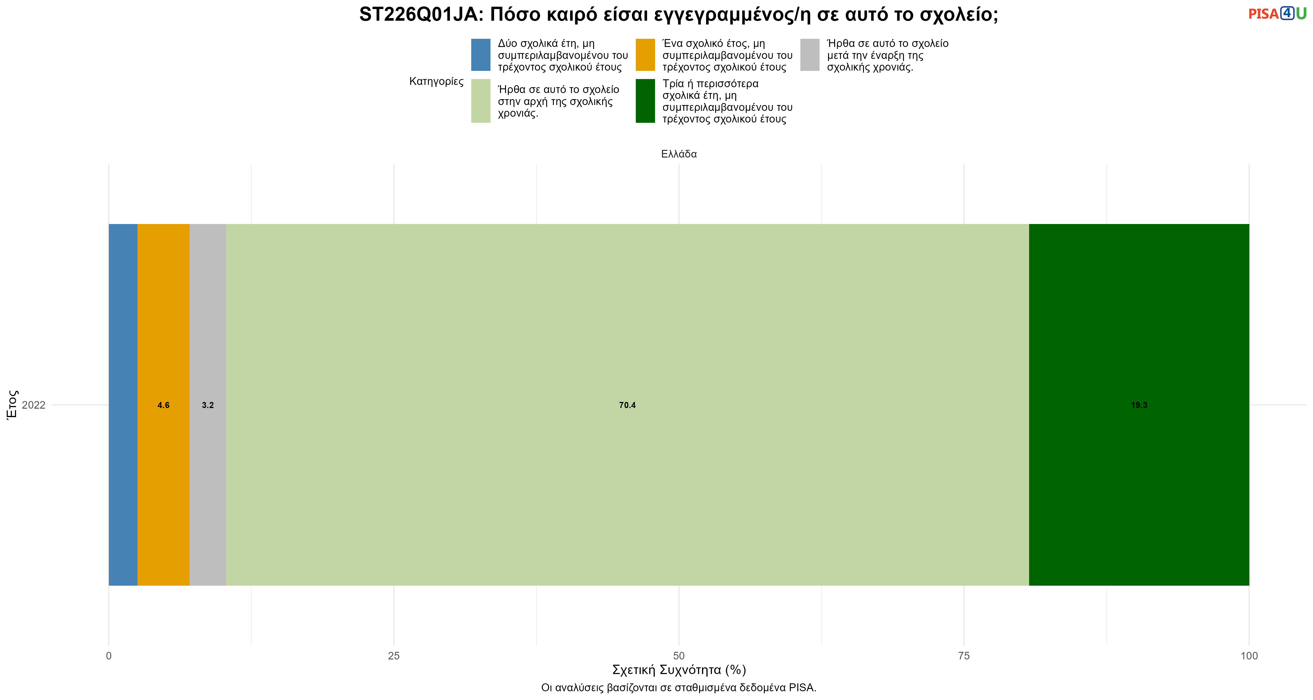 ST226Q01JA: Πόσο καιρό είσαι εγγεγραμμένος/η σε αυτό το σχολείο; Ελλάδα