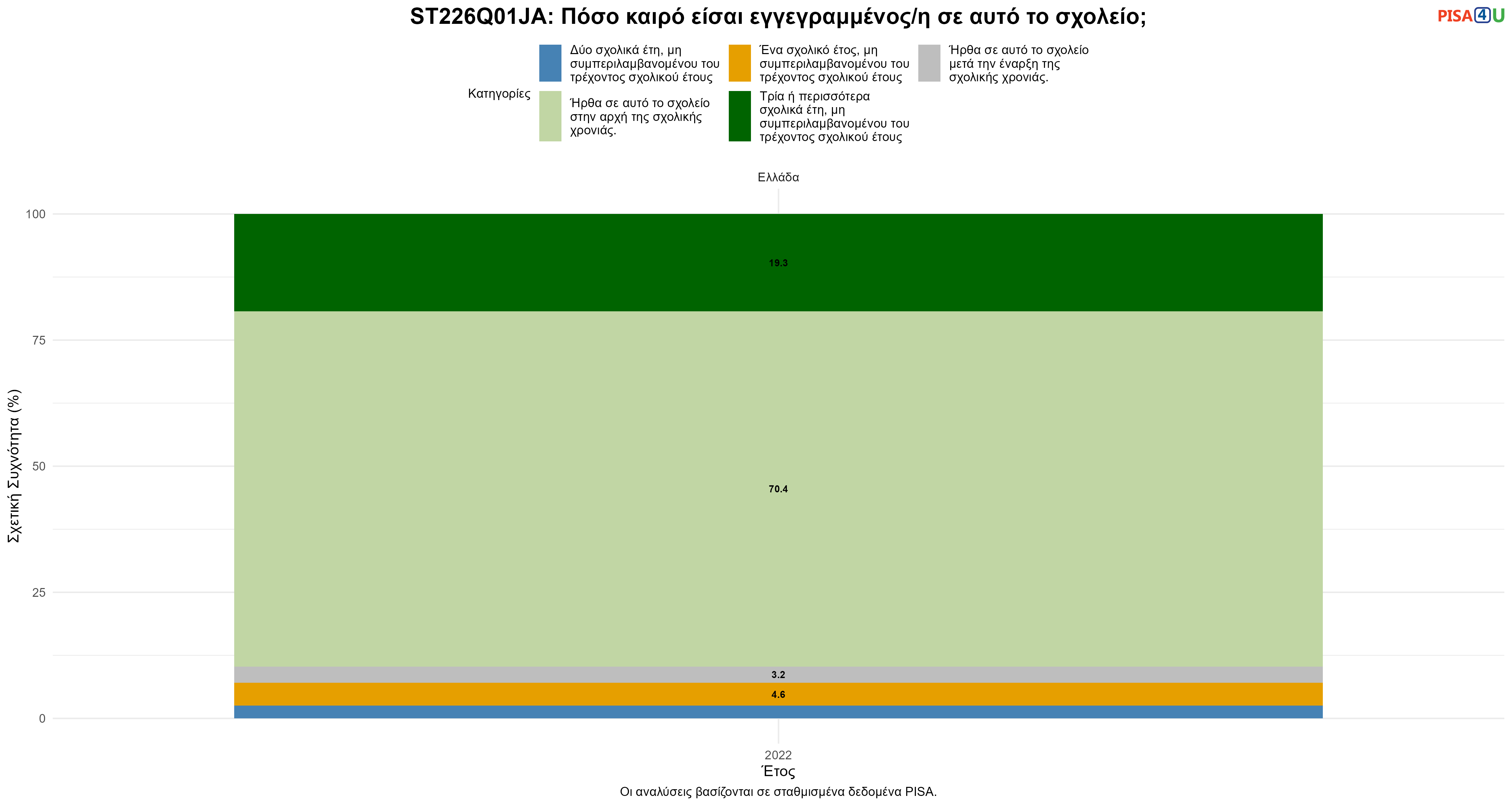 ST226Q01JA: Πόσο καιρό είσαι εγγεγραμμένος/η σε αυτό το σχολείο; Ελλάδα