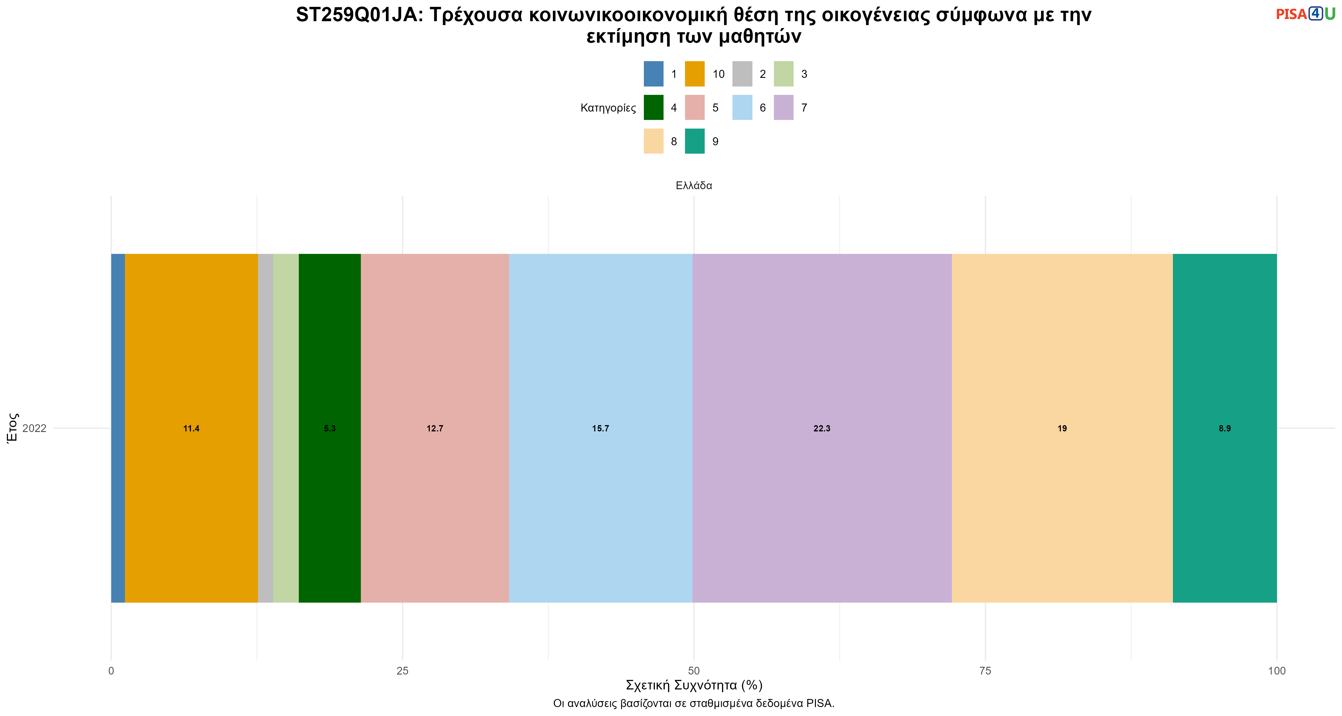 ST259Q01JA: Τρέχουσα κοινωνικοοικονομική θέση της οικογένειας σύμφωνα με την εκτίμηση των μαθητών Ελλάδα