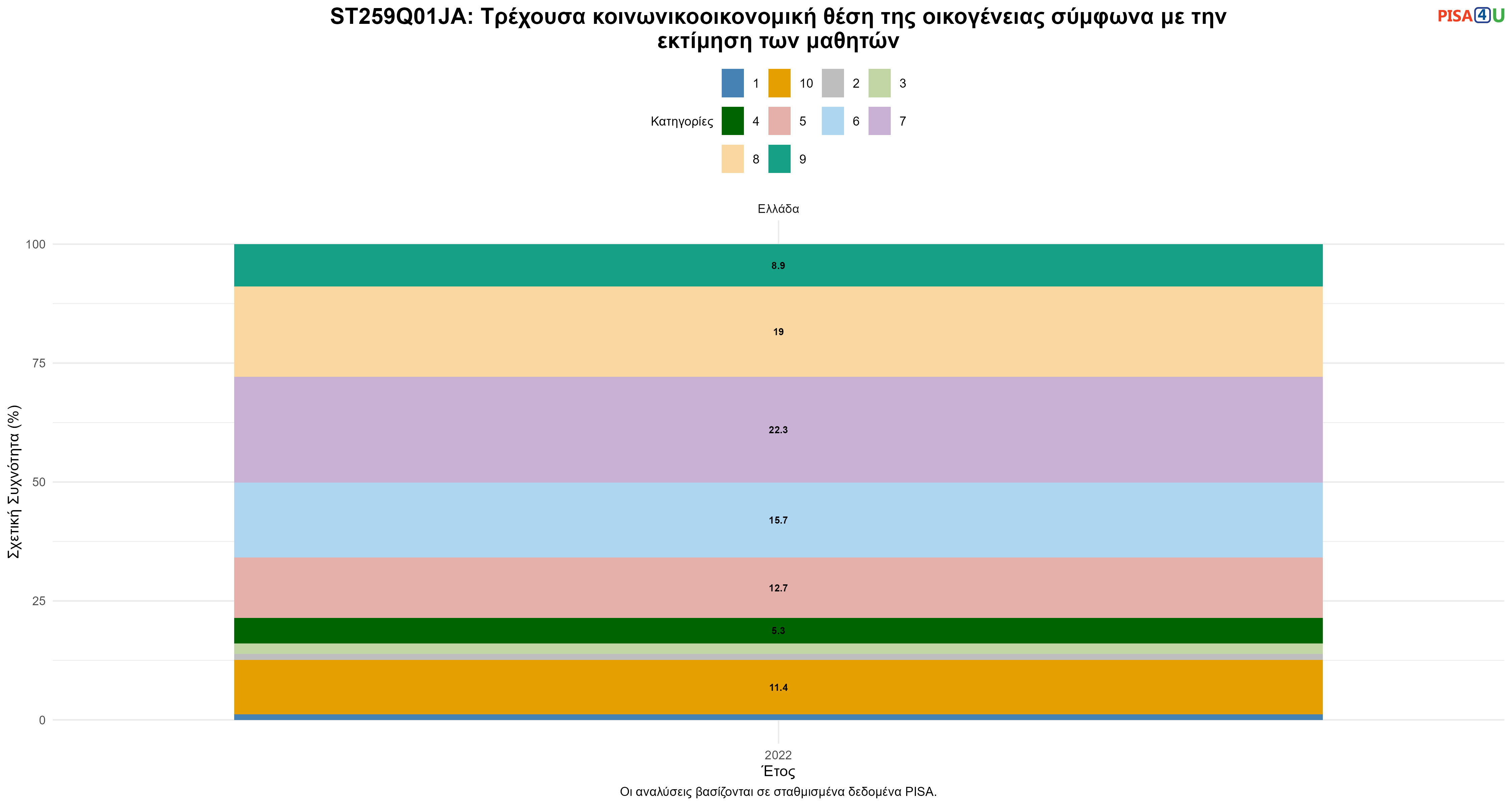 ST259Q01JA: Τρέχουσα κοινωνικοοικονομική θέση της οικογένειας σύμφωνα με την εκτίμηση των μαθητών Ελλάδα