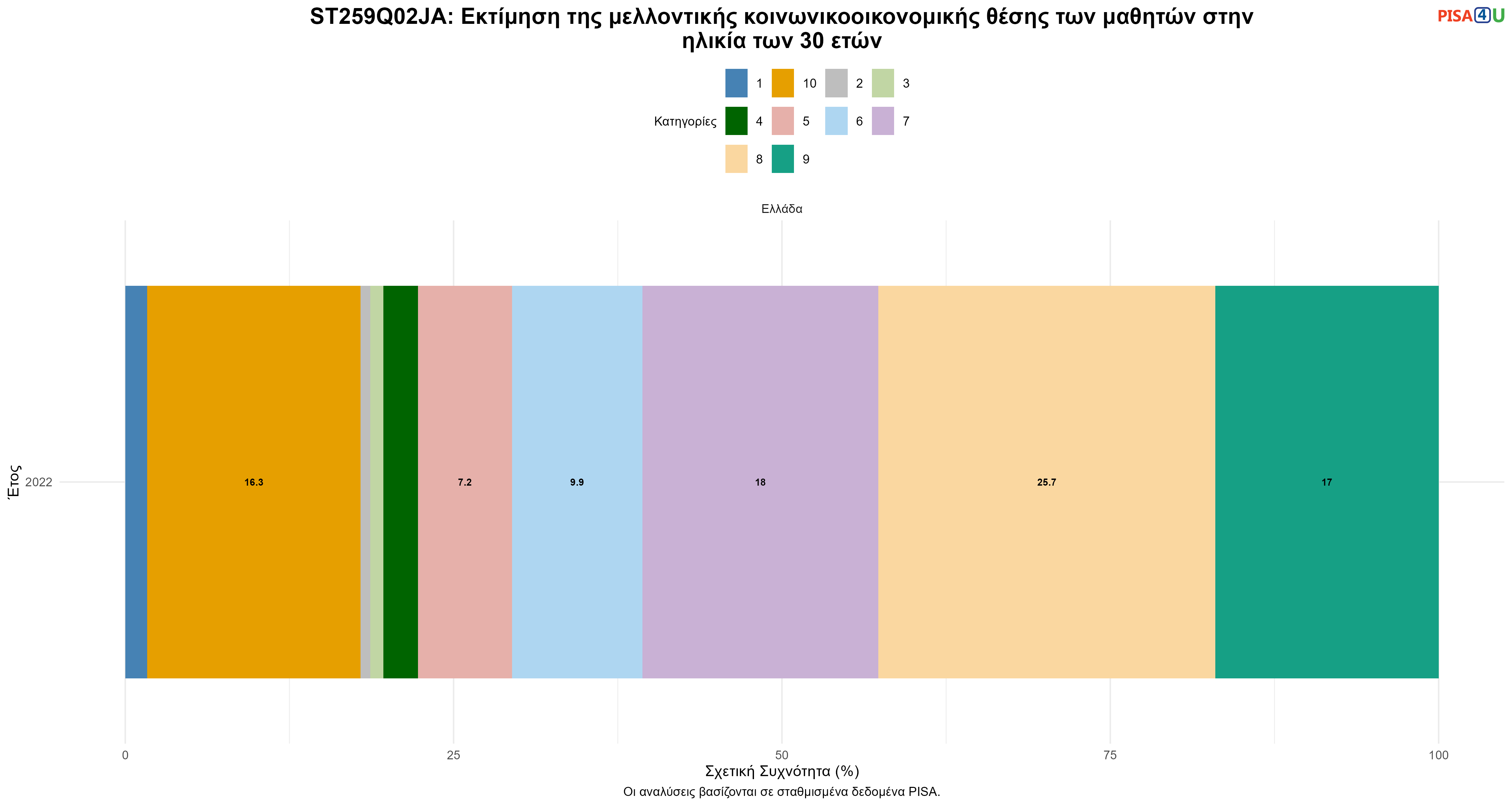 ST259Q02JA: Εκτίμηση της μελλοντικής κοινωνικοοικονομικής θέσης των μαθητών στην ηλικία των 30 ετών Ελλάδα