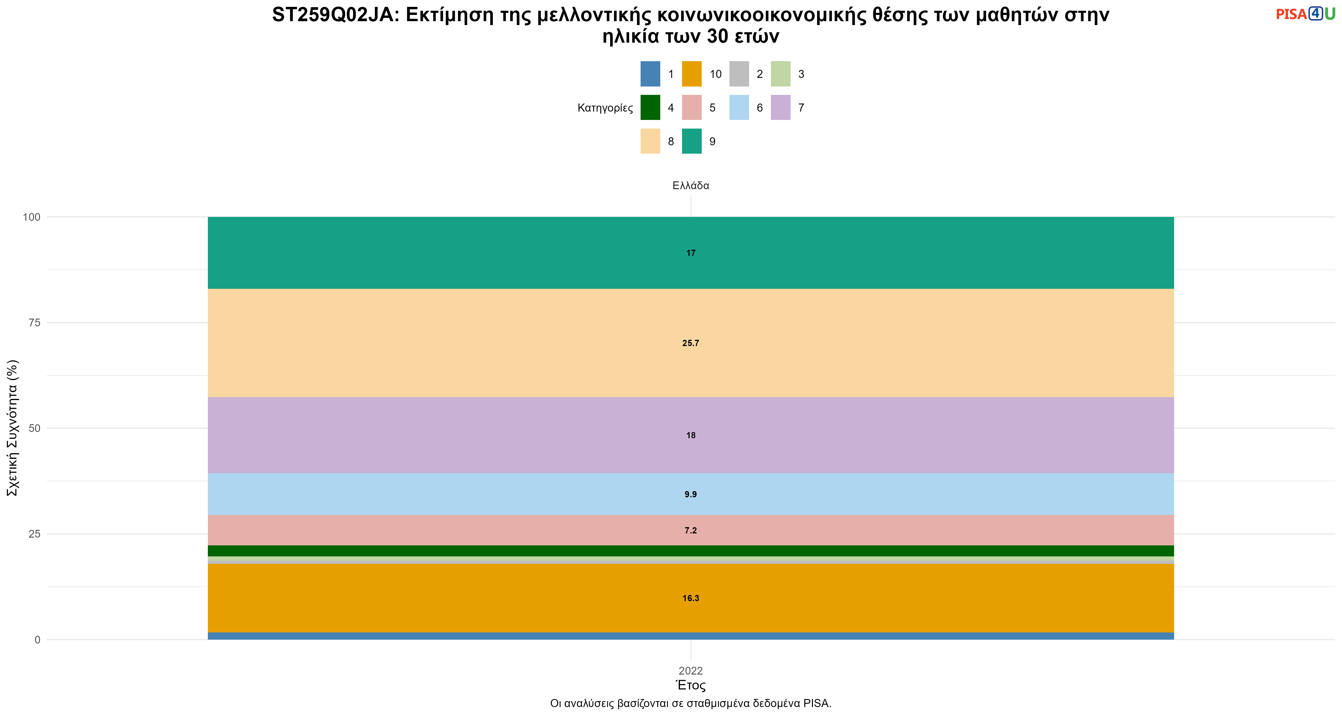 ST259Q02JA: Εκτίμηση της μελλοντικής κοινωνικοοικονομικής θέσης των μαθητών στην ηλικία των 30 ετών Ελλάδα