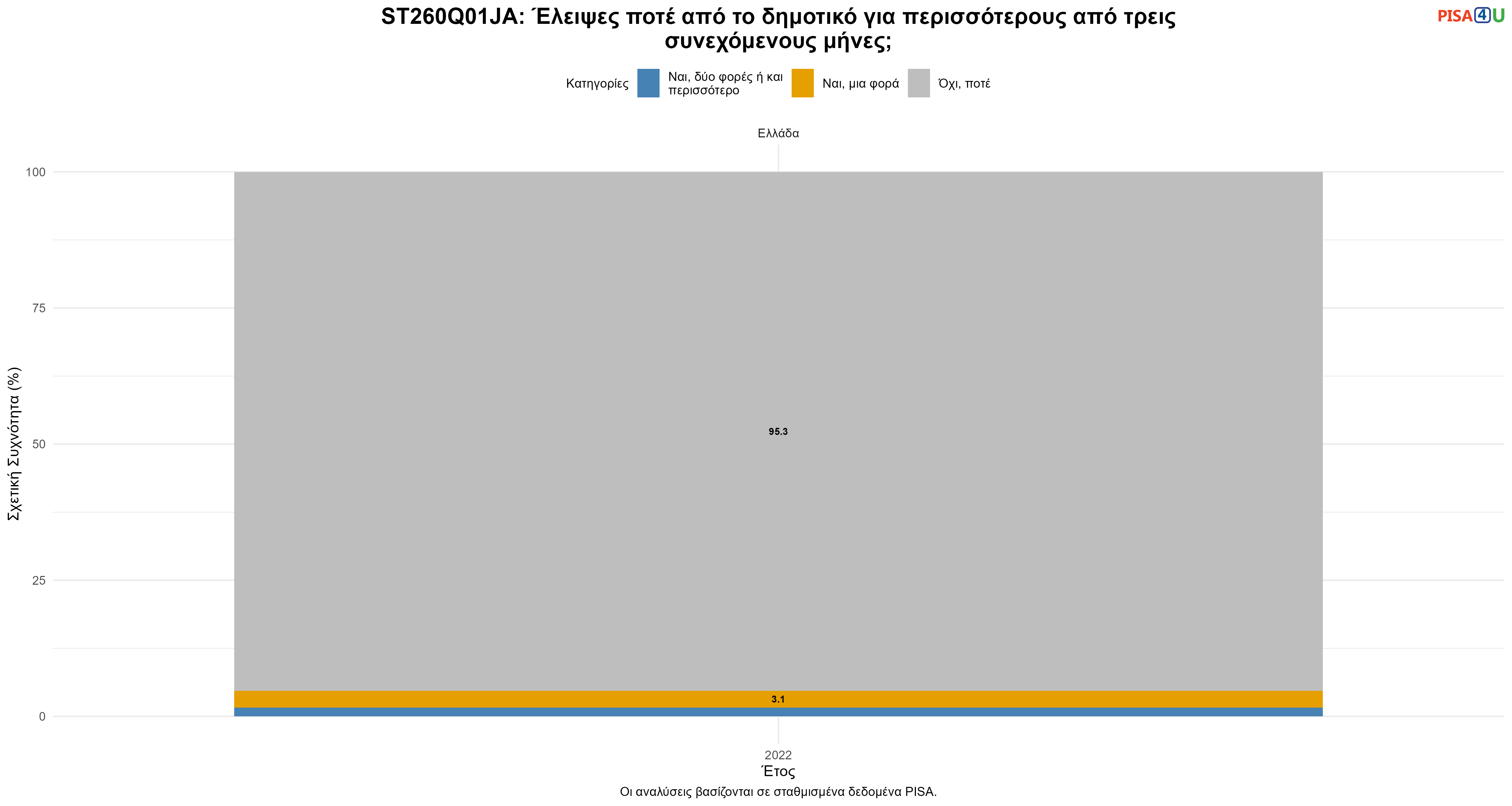 ST260Q01JA: Έλειψες ποτέ από το δημοτικό για περισσότερους από τρεις συνεχόμενους μήνες; Ελλάδα