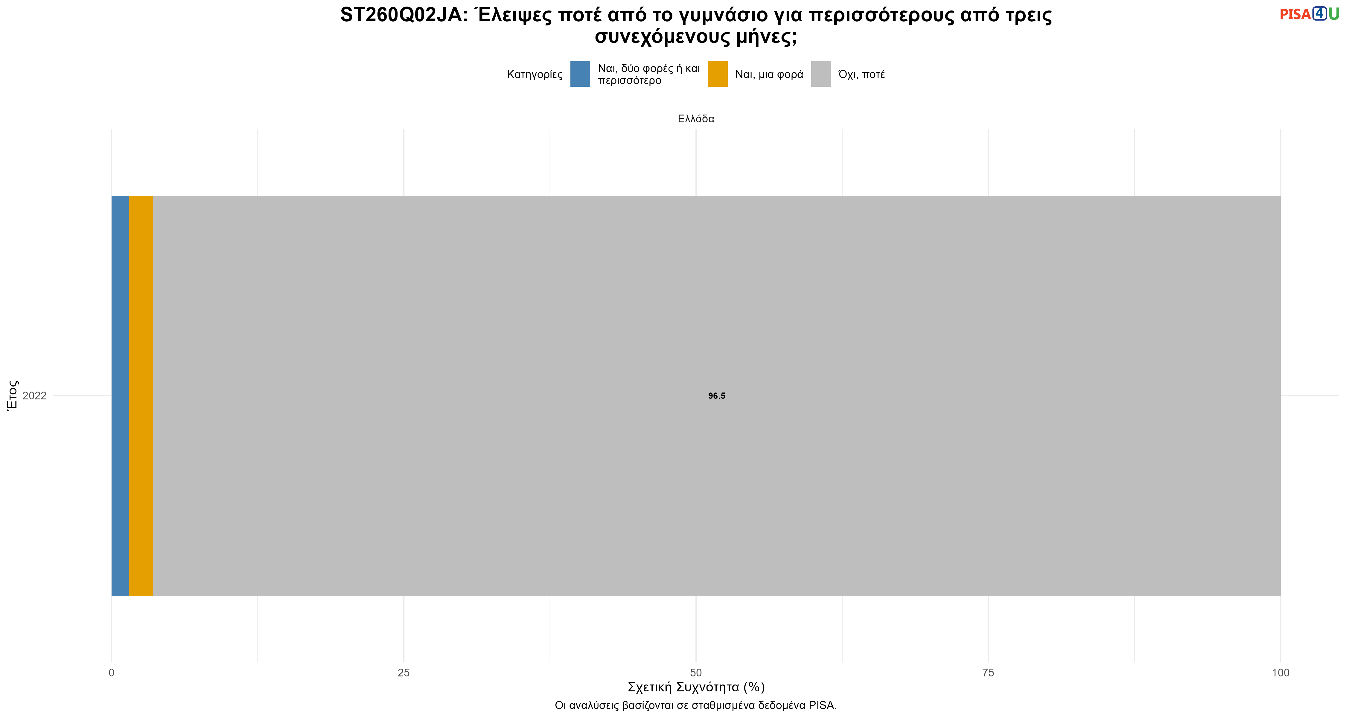 ST260Q02JA: Έλειψες ποτέ από το γυμνάσιο για περισσότερους από τρεις συνεχόμενους μήνες; Ελλάδα