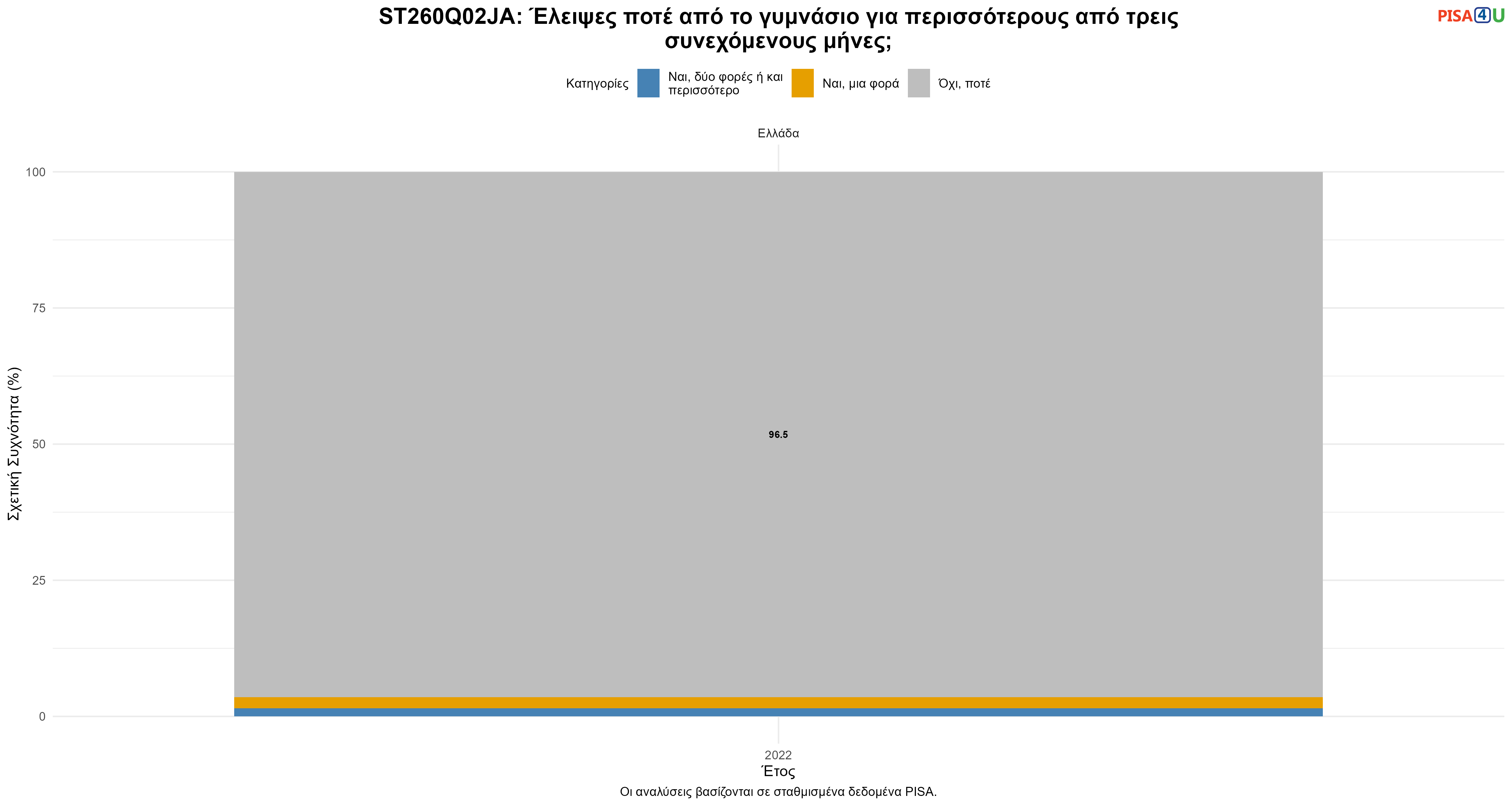 ST260Q02JA: Έλειψες ποτέ από το γυμνάσιο για περισσότερους από τρεις συνεχόμενους μήνες; Ελλάδα