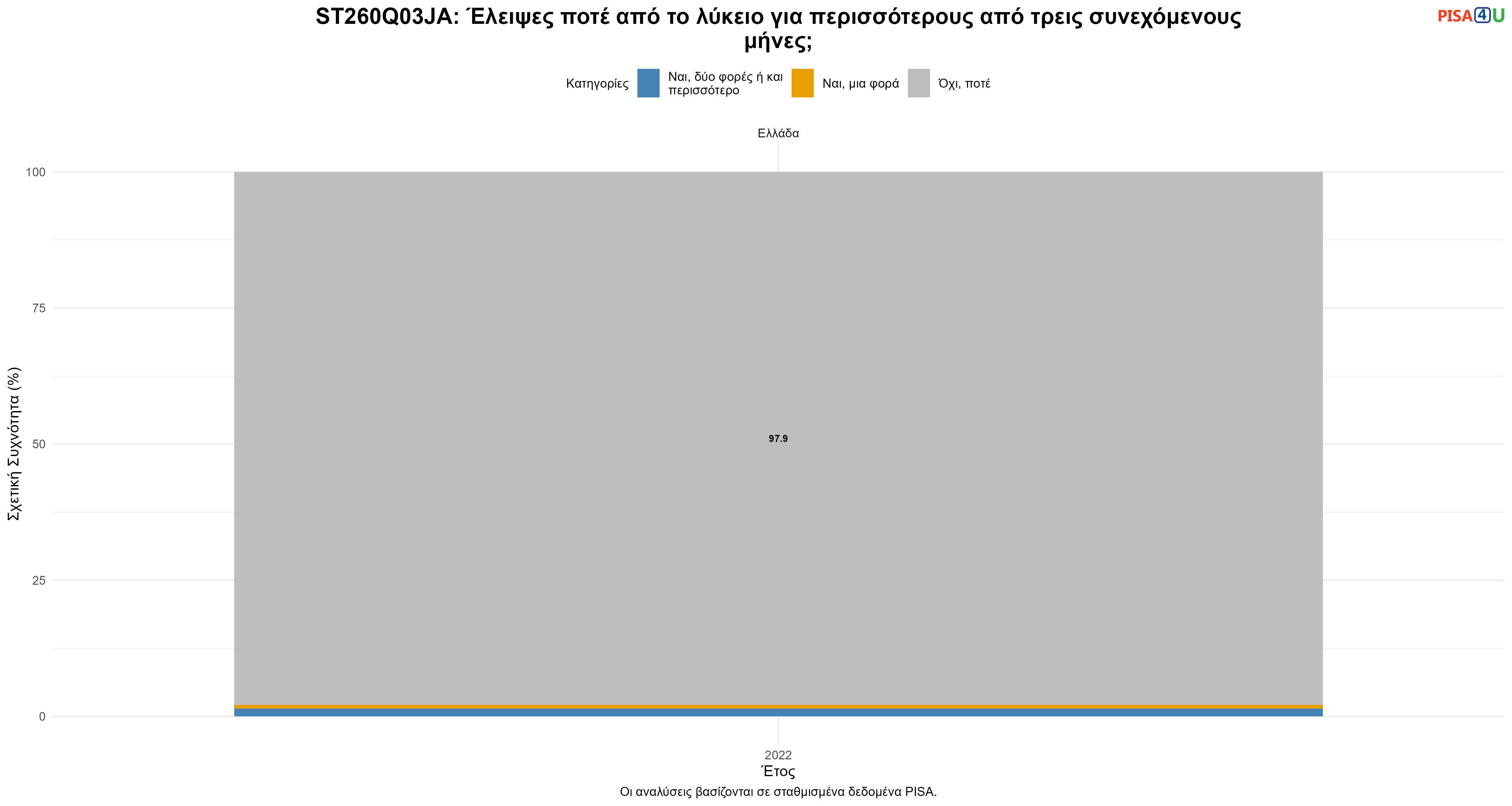 ST260Q03JA: Έλειψες ποτέ από το λύκειο για περισσότερους από τρεις συνεχόμενους μήνες; Ελλάδα