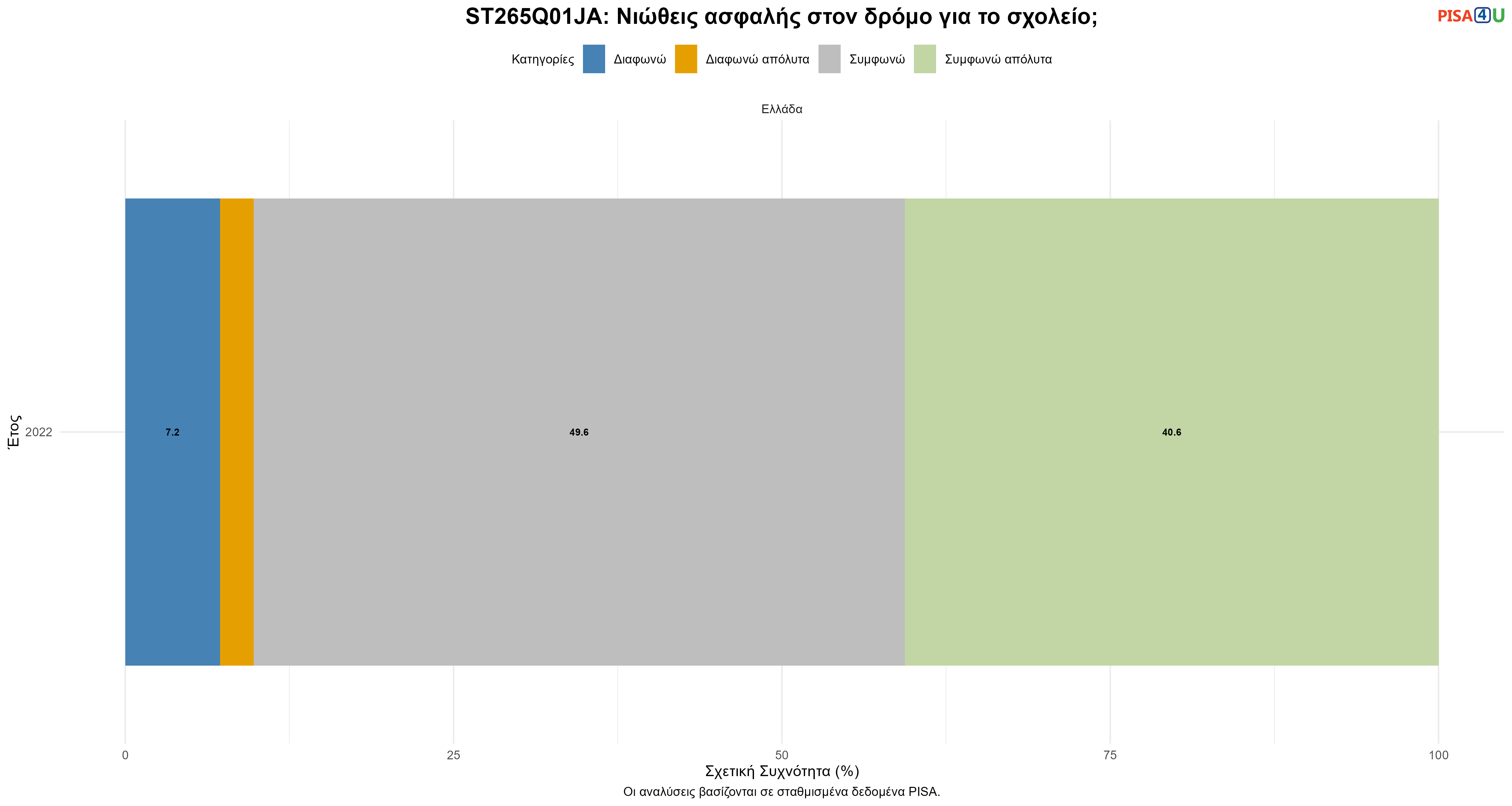 ST265Q01JA: Νιώθεις ασφαλής στον δρόμο για το σχολείο; Ελλάδα