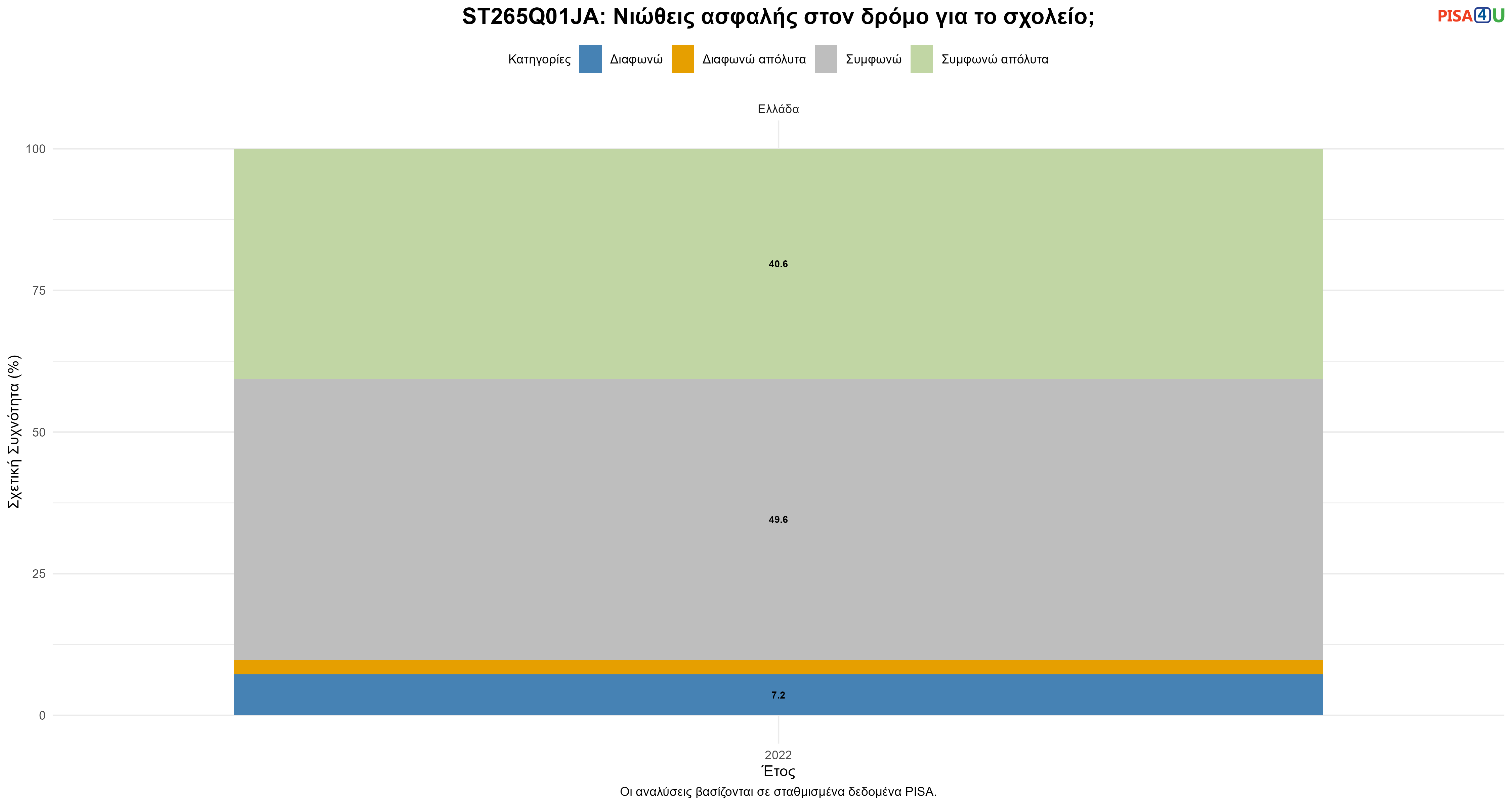 ST265Q01JA: Νιώθεις ασφαλής στον δρόμο για το σχολείο; Ελλάδα