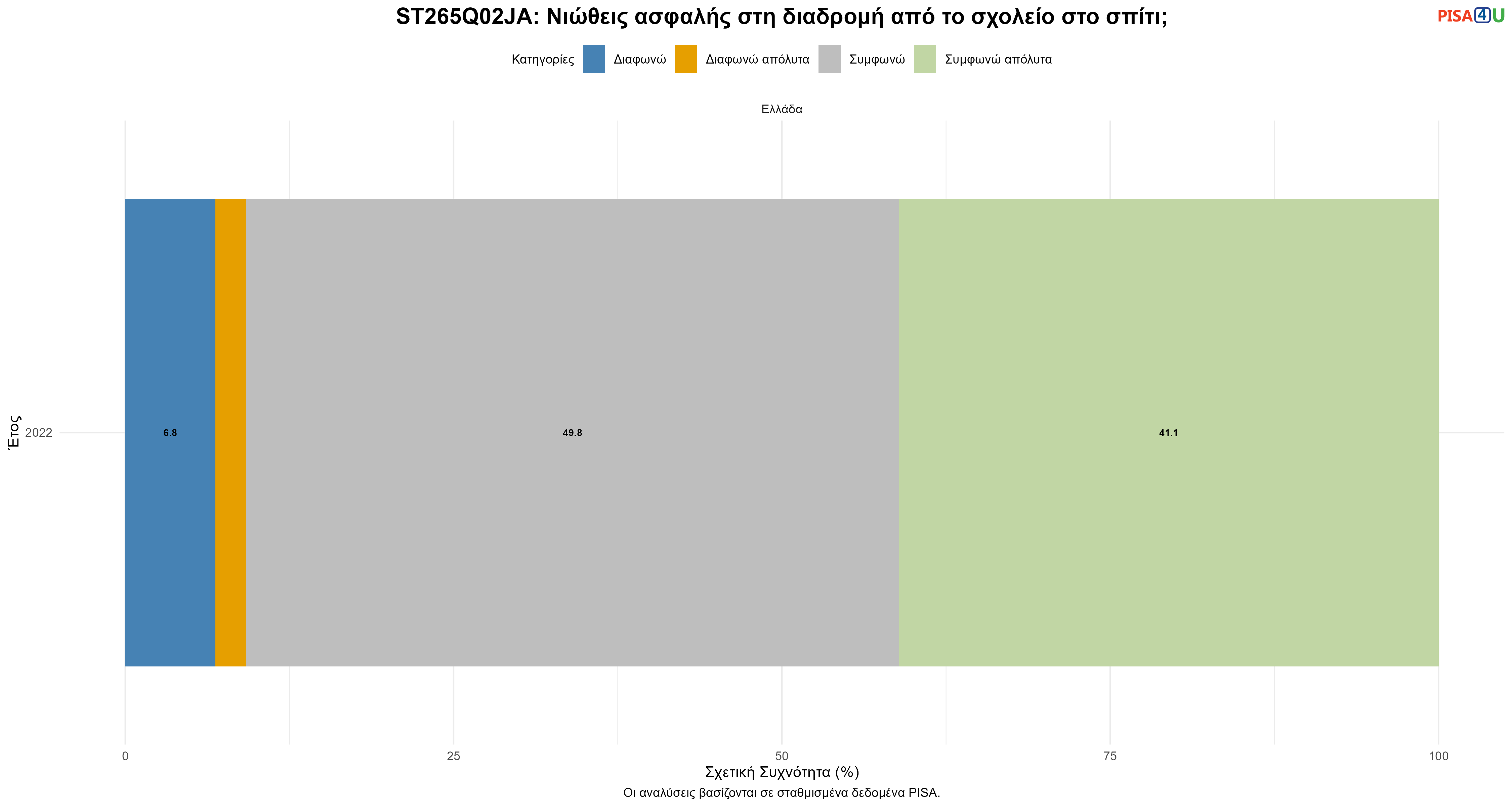 ST265Q02JA: Νιώθεις ασφαλής στη διαδρομή από το σχολείο στο σπίτι; Ελλάδα