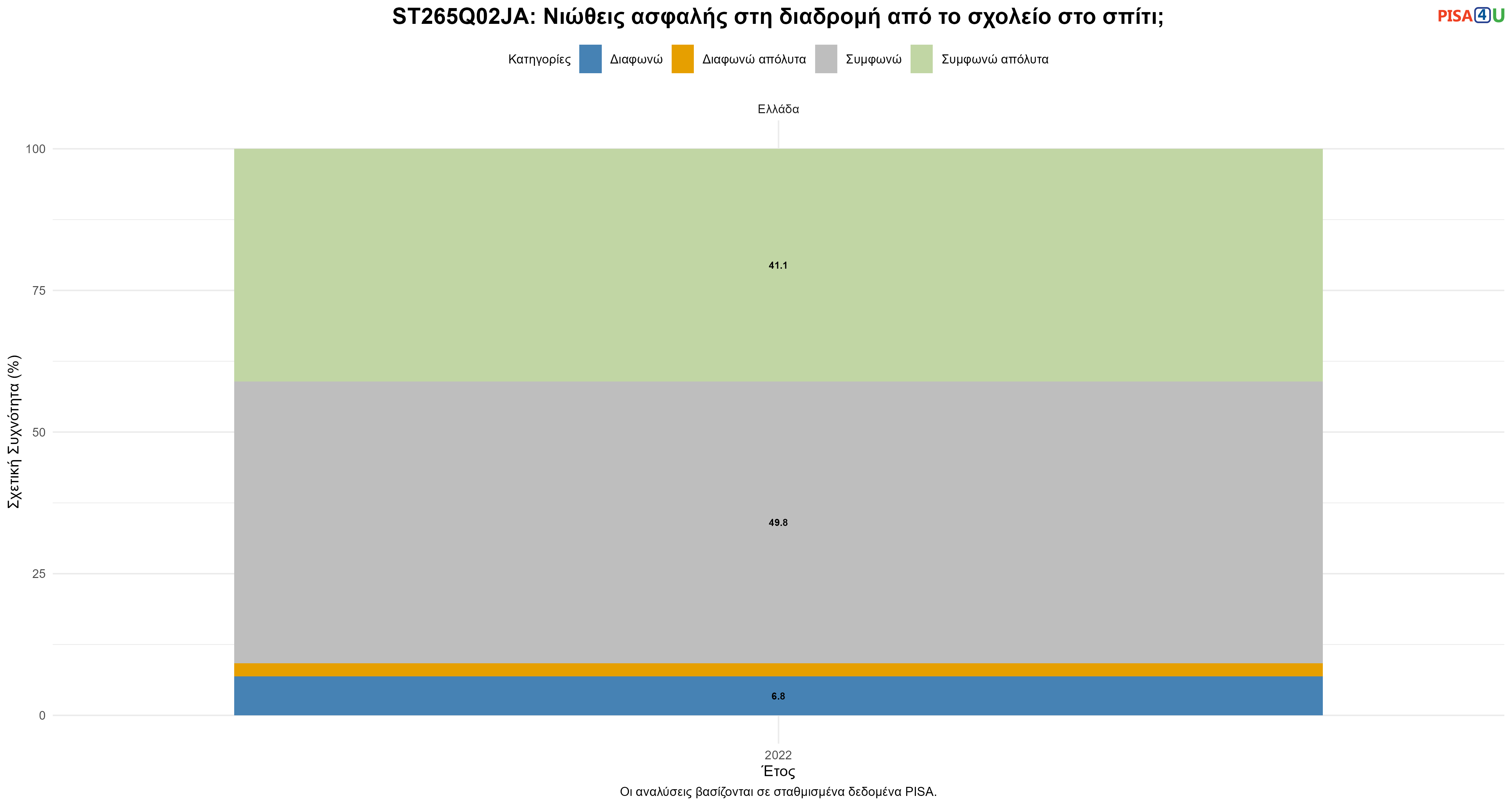 ST265Q02JA: Νιώθεις ασφαλής στη διαδρομή από το σχολείο στο σπίτι; Ελλάδα