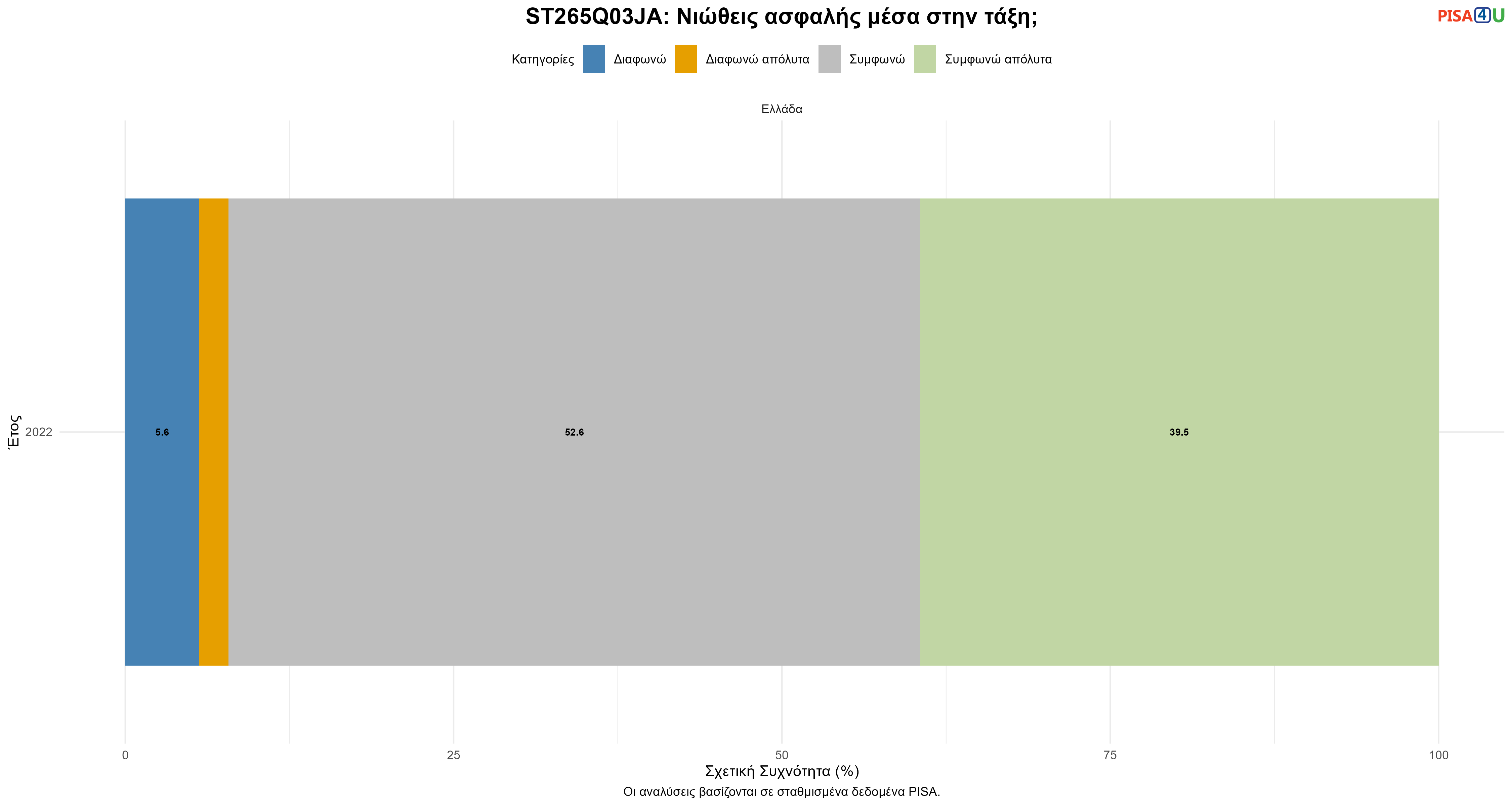 ST265Q03JA: Νιώθεις ασφαλής μέσα στην τάξη; Ελλάδα