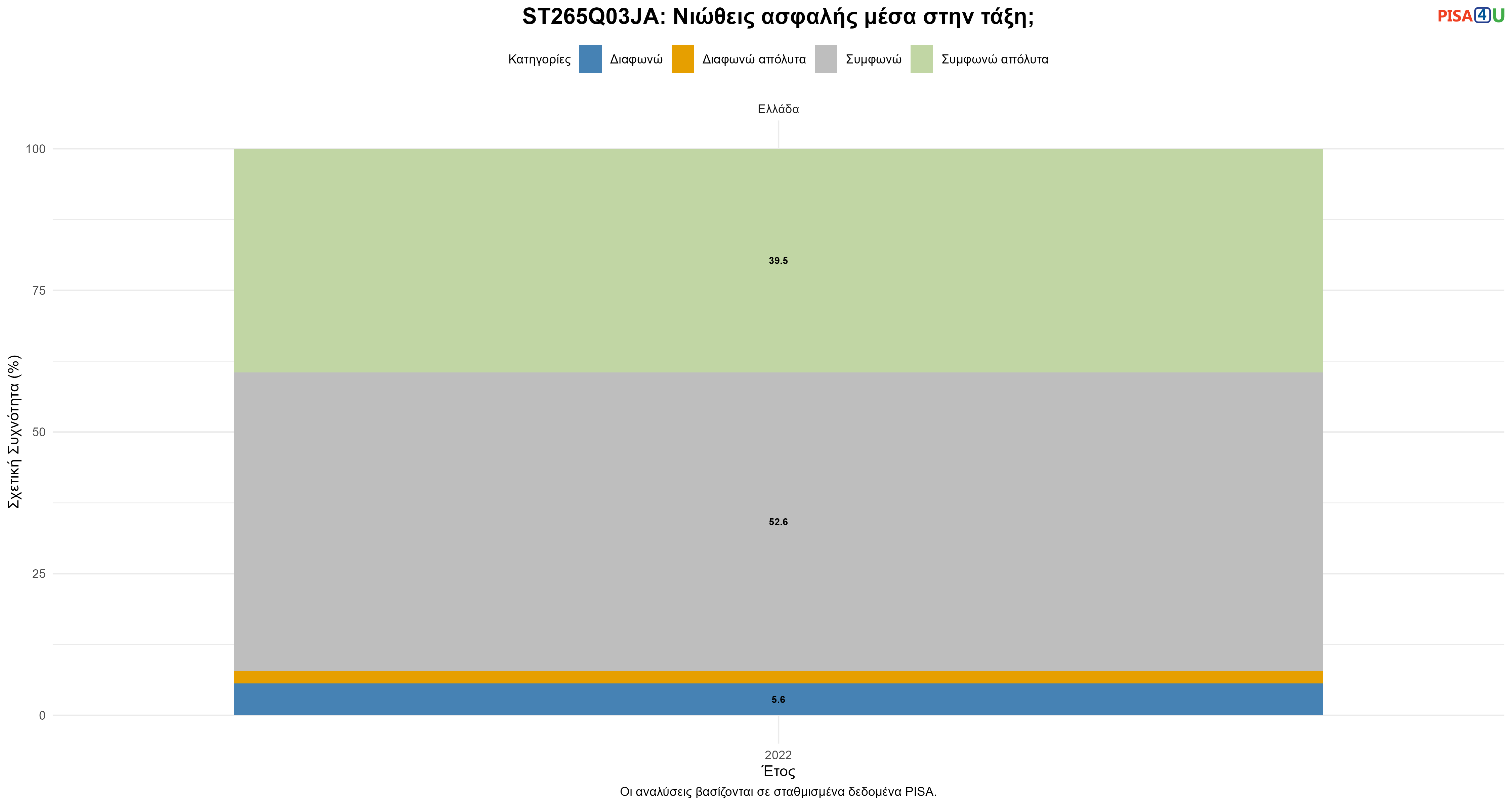 ST265Q03JA: Νιώθεις ασφαλής μέσα στην τάξη; Ελλάδα