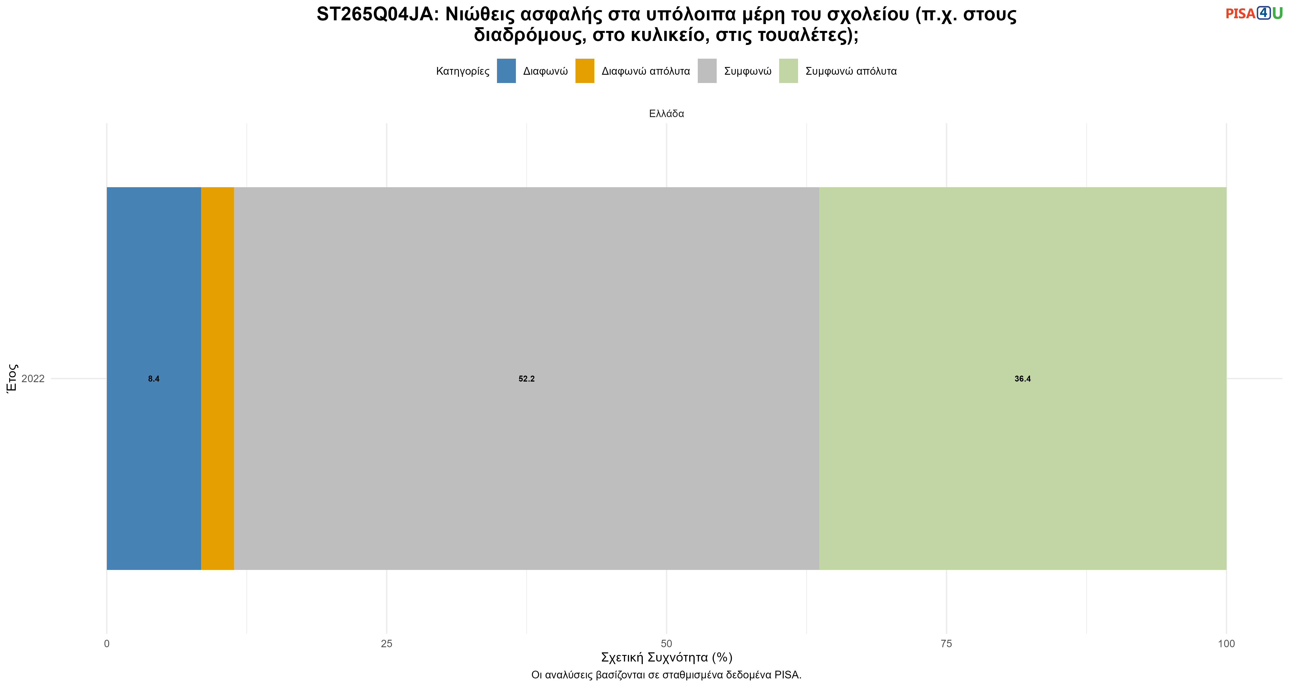 ST265Q04JA: Νιώθεις ασφαλής στα υπόλοιπα μέρη του σχολείου (π.χ. στους διαδρόμους, στο κυλικείο, στις τουαλέτες); Ελλάδα