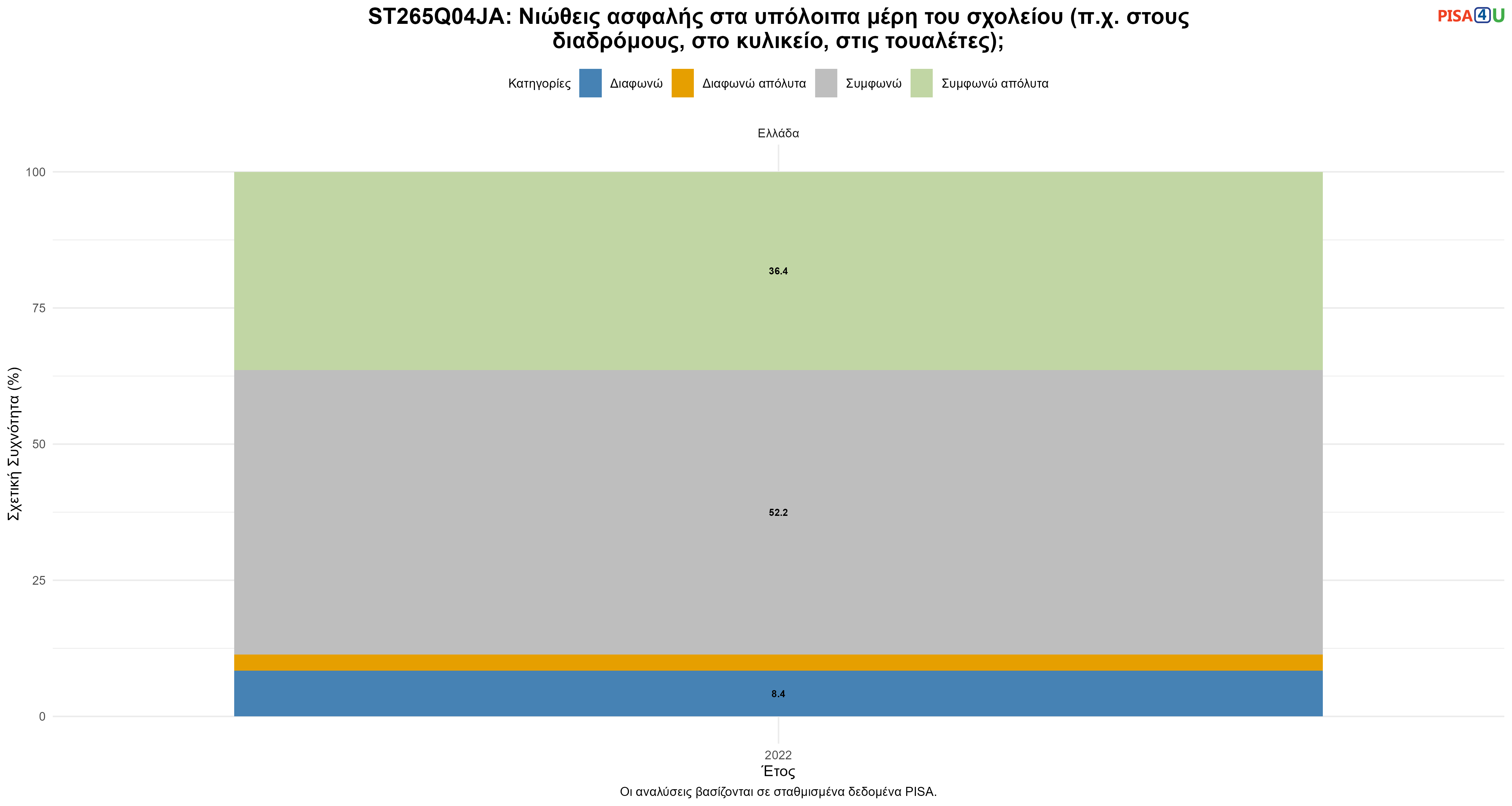ST265Q04JA: Νιώθεις ασφαλής στα υπόλοιπα μέρη του σχολείου (π.χ. στους διαδρόμους, στο κυλικείο, στις τουαλέτες); Ελλάδα