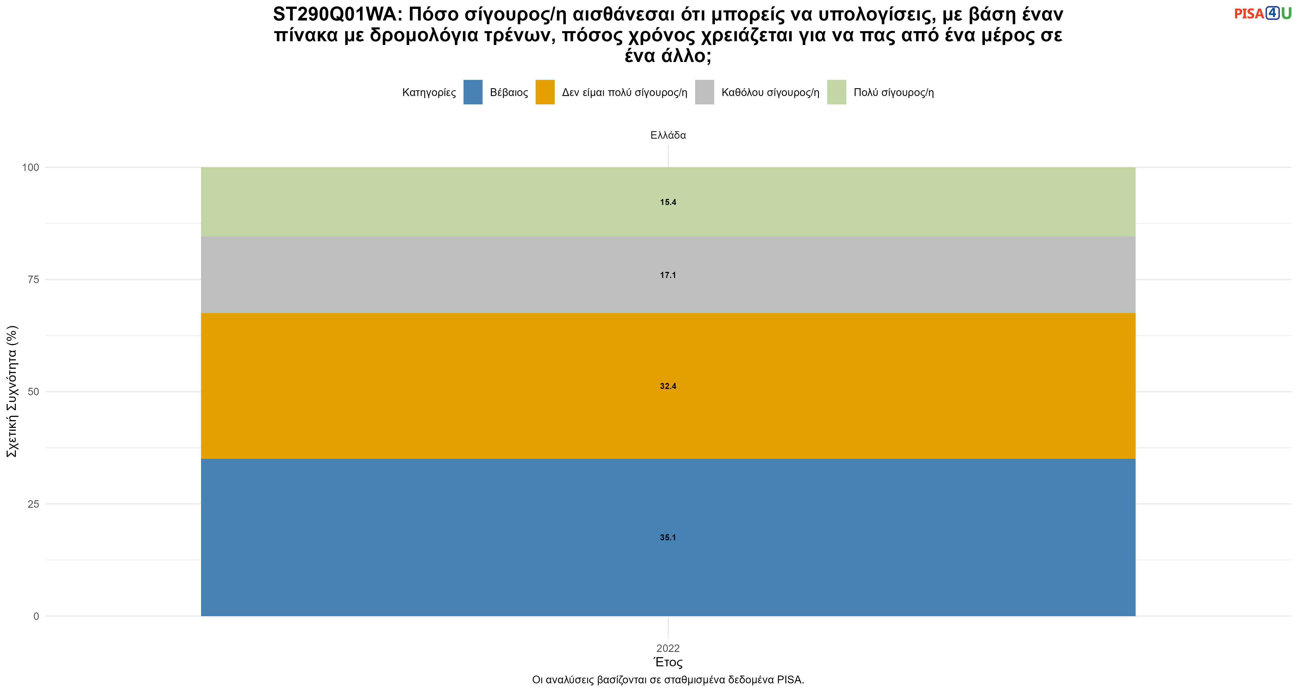 ST290Q01WA: Πόσο σίγουρος/η αισθάνεσαι ότι μπορείς να υπολογίσεις, με βάση έναν πίνακα με δρομολόγια τρένων, πόσος χρόνος χρειάζεται για να πας από ένα μέρος σε ένα άλλο; Ελλάδα