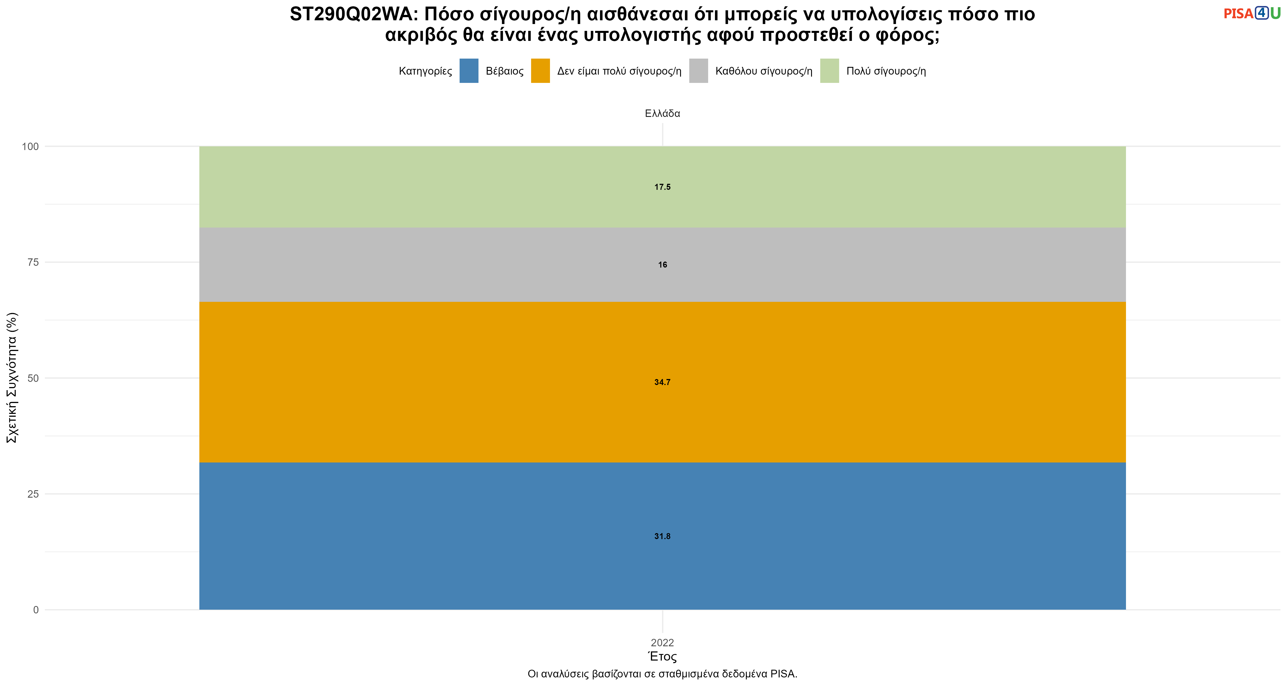 ST290Q02WA: Πόσο σίγουρος/η αισθάνεσαι ότι μπορείς να υπολογίσεις πόσο πιο ακριβός θα είναι ένας υπολογιστής αφού προστεθεί ο φόρος; Ελλάδα