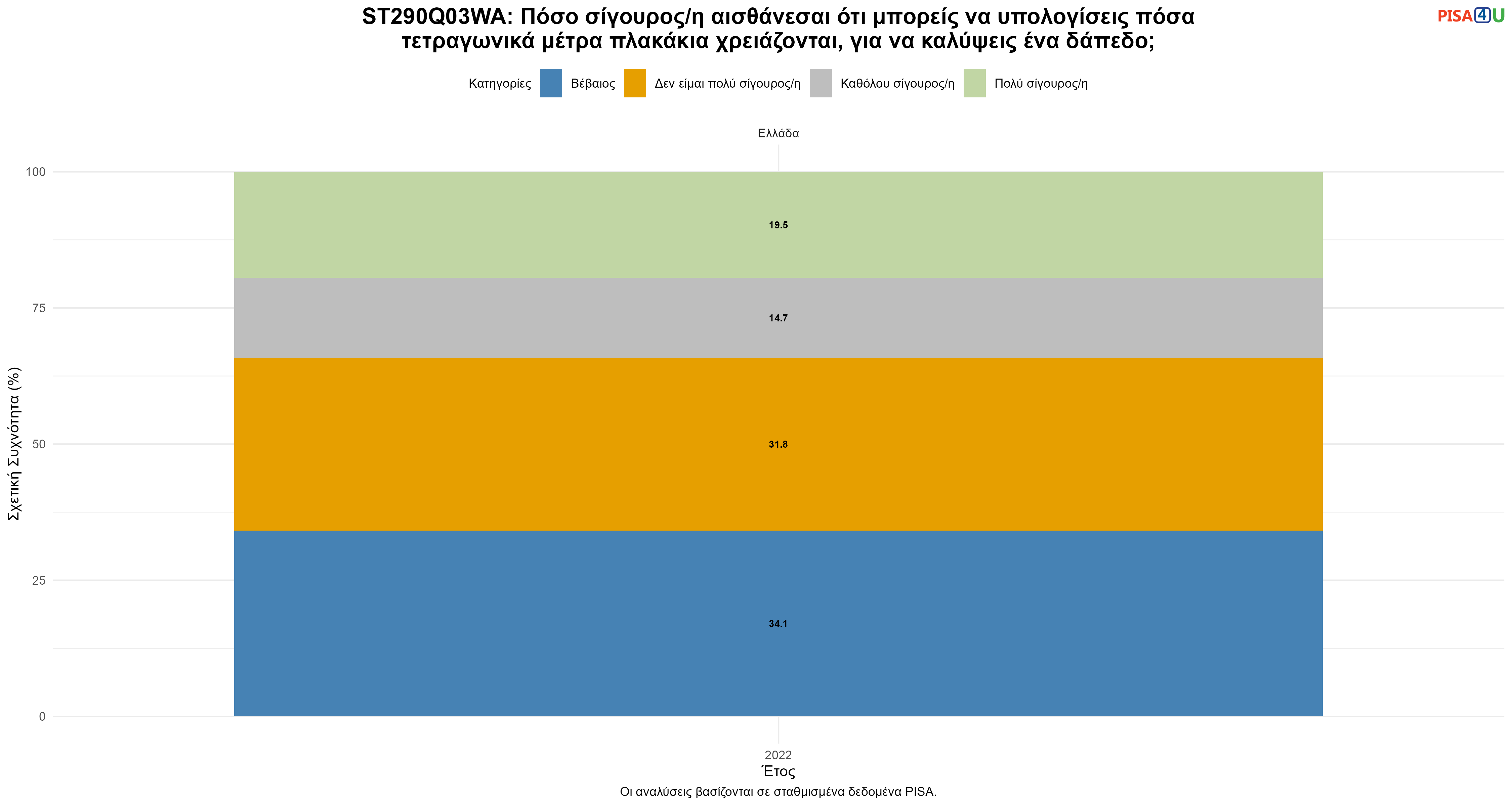 ST290Q03WA: Πόσο σίγουρος/η αισθάνεσαι ότι μπορείς να υπολογίσεις πόσα τετραγωνικά μέτρα πλακάκια χρειάζονται, για να καλύψεις ένα δάπεδο; Ελλάδα