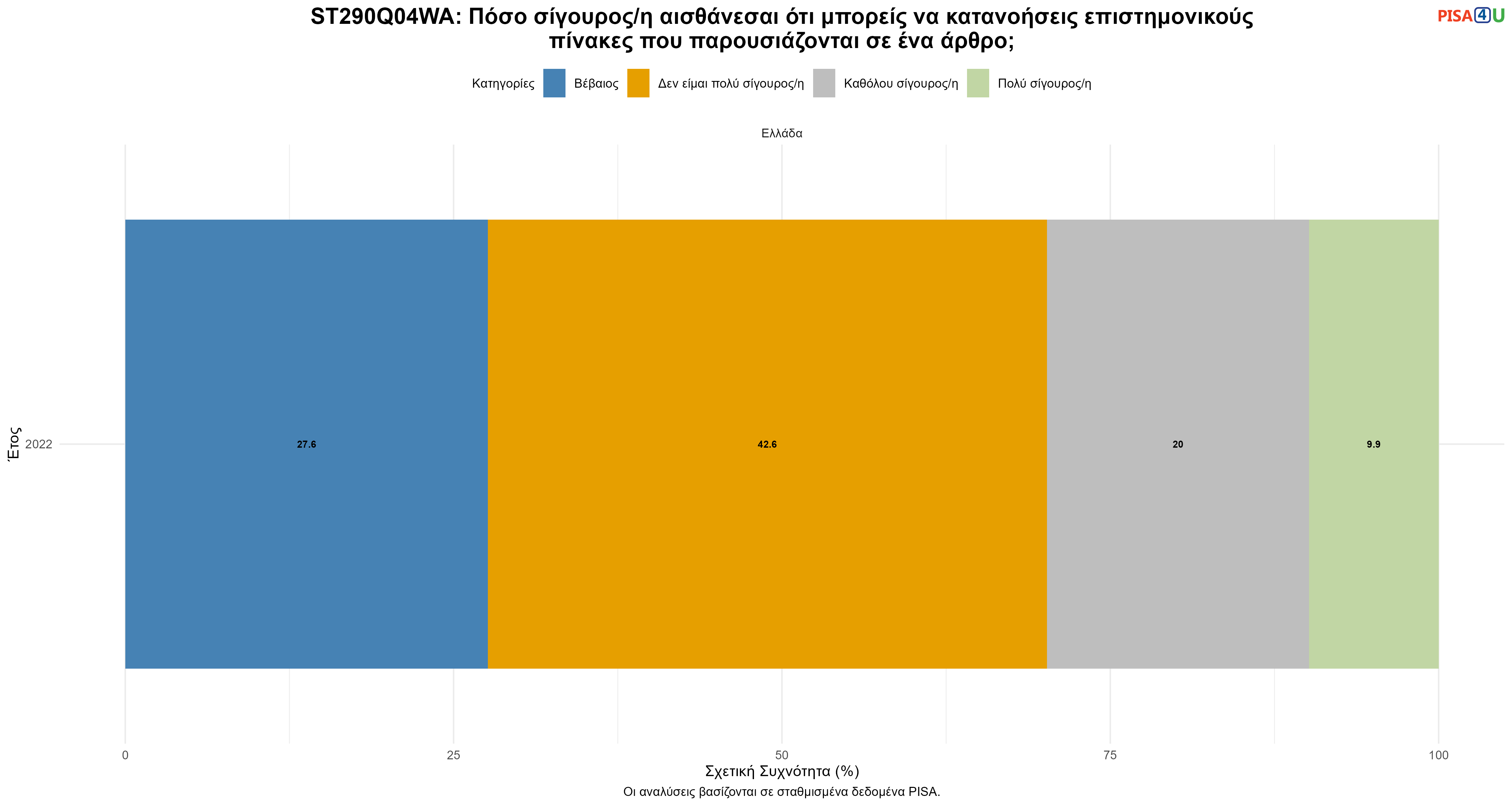 ST290Q04WA: Πόσο σίγουρος/η αισθάνεσαι ότι μπορείς να κατανοήσεις επιστημονικούς πίνακες που παρουσιάζονται σε ένα άρθρο; Ελλάδα