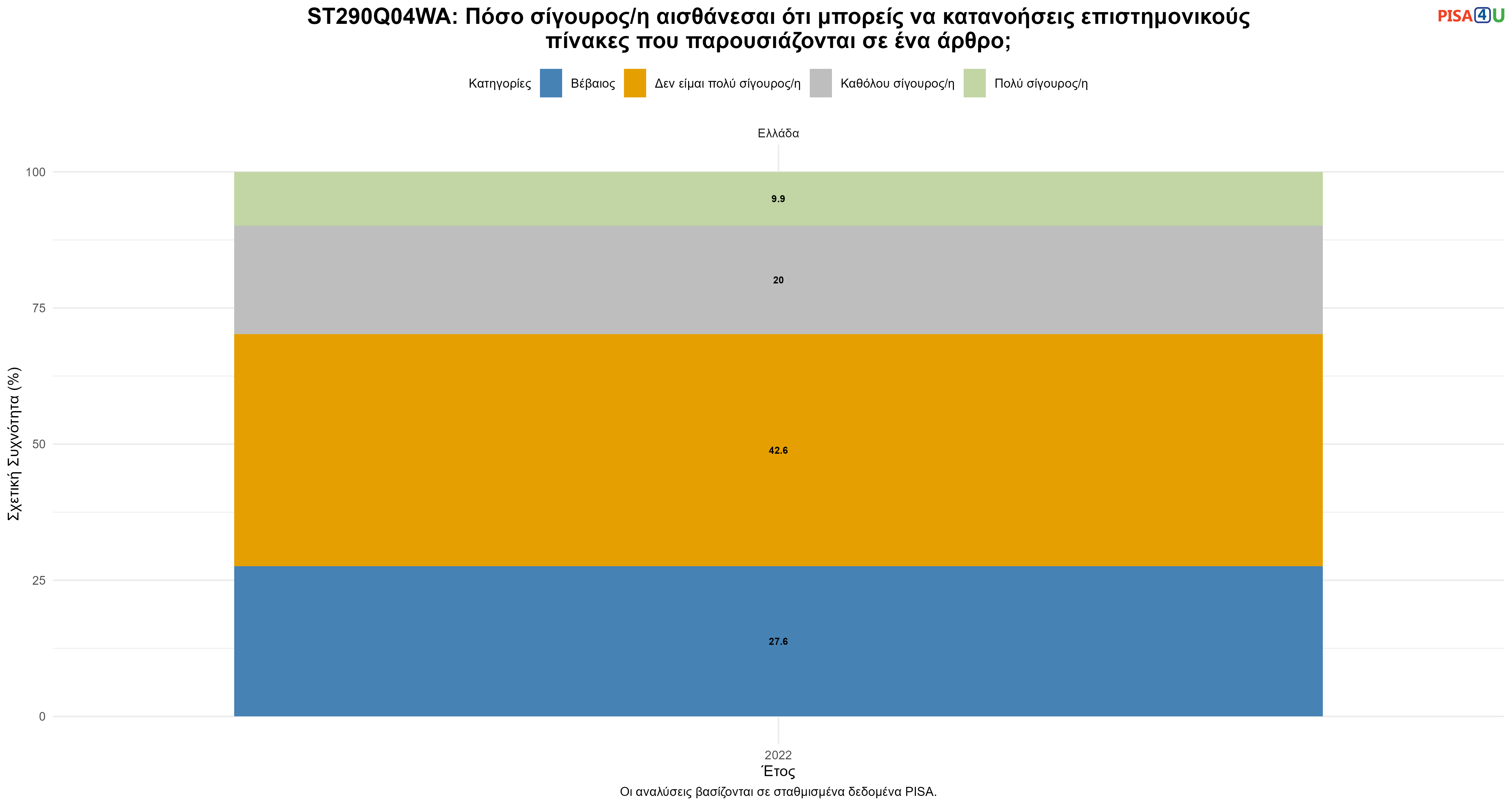 ST290Q04WA: Πόσο σίγουρος/η αισθάνεσαι ότι μπορείς να κατανοήσεις επιστημονικούς πίνακες που παρουσιάζονται σε ένα άρθρο; Ελλάδα
