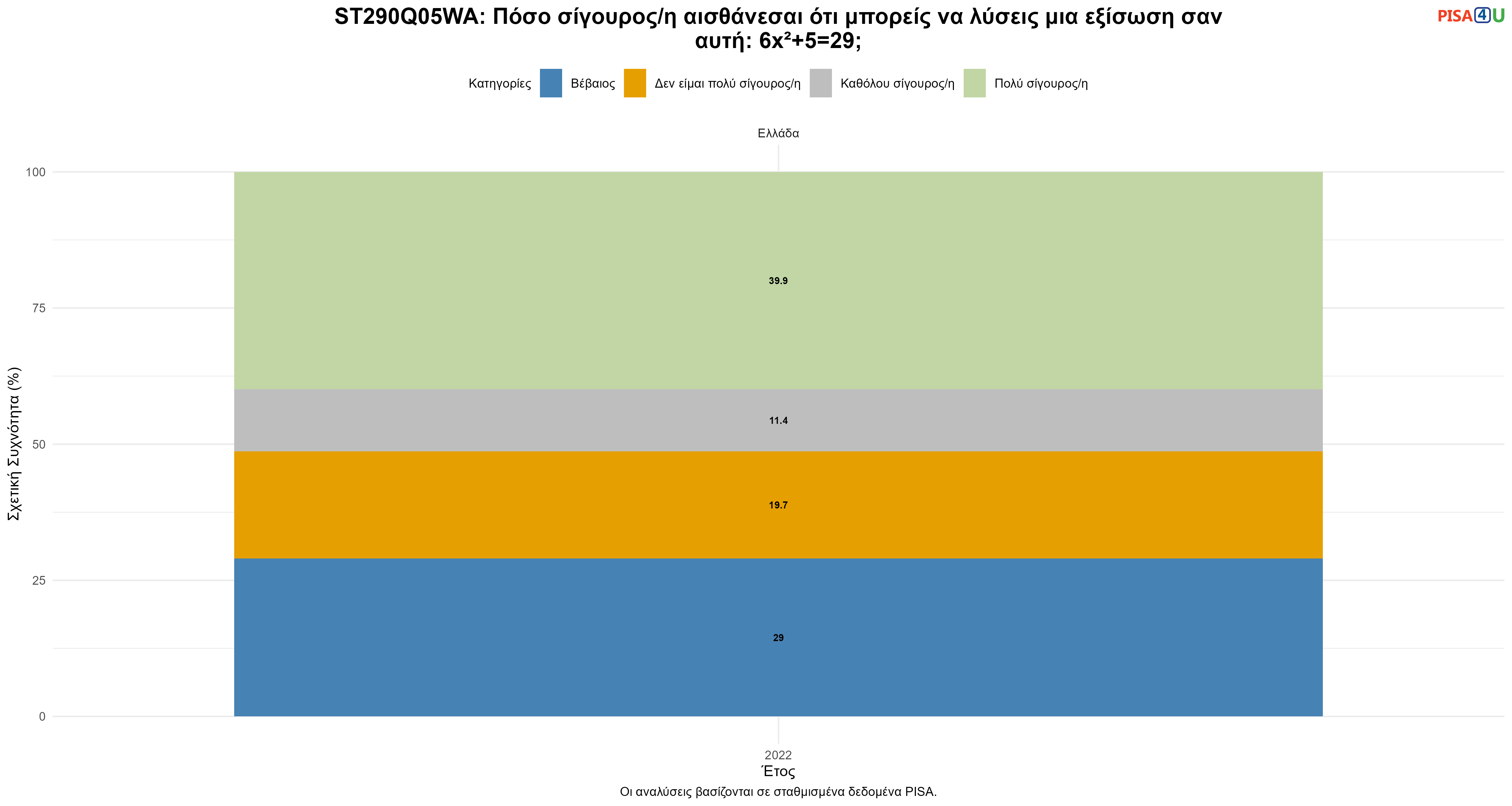 ST290Q05WA: Πόσο σίγουρος/η αισθάνεσαι ότι μπορείς να λύσεις μια εξίσωση σαν αυτή: 6x²+5=29; Ελλάδα