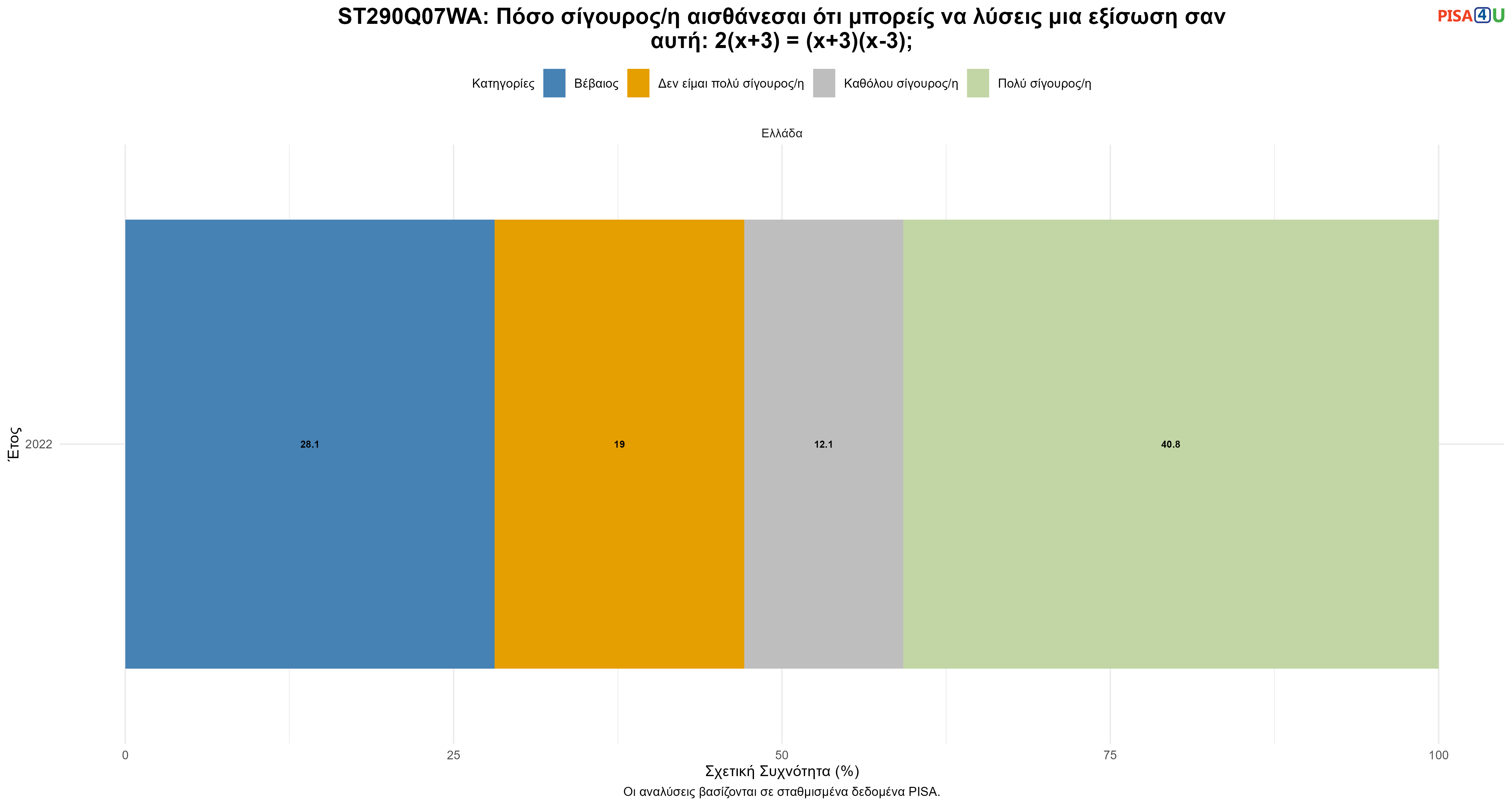 ST290Q07WA: Πόσο σίγουρος/η αισθάνεσαι ότι μπορείς να λύσεις μια εξίσωση σαν αυτή: 2(x+3) = (x+3)(x-3); Ελλάδα