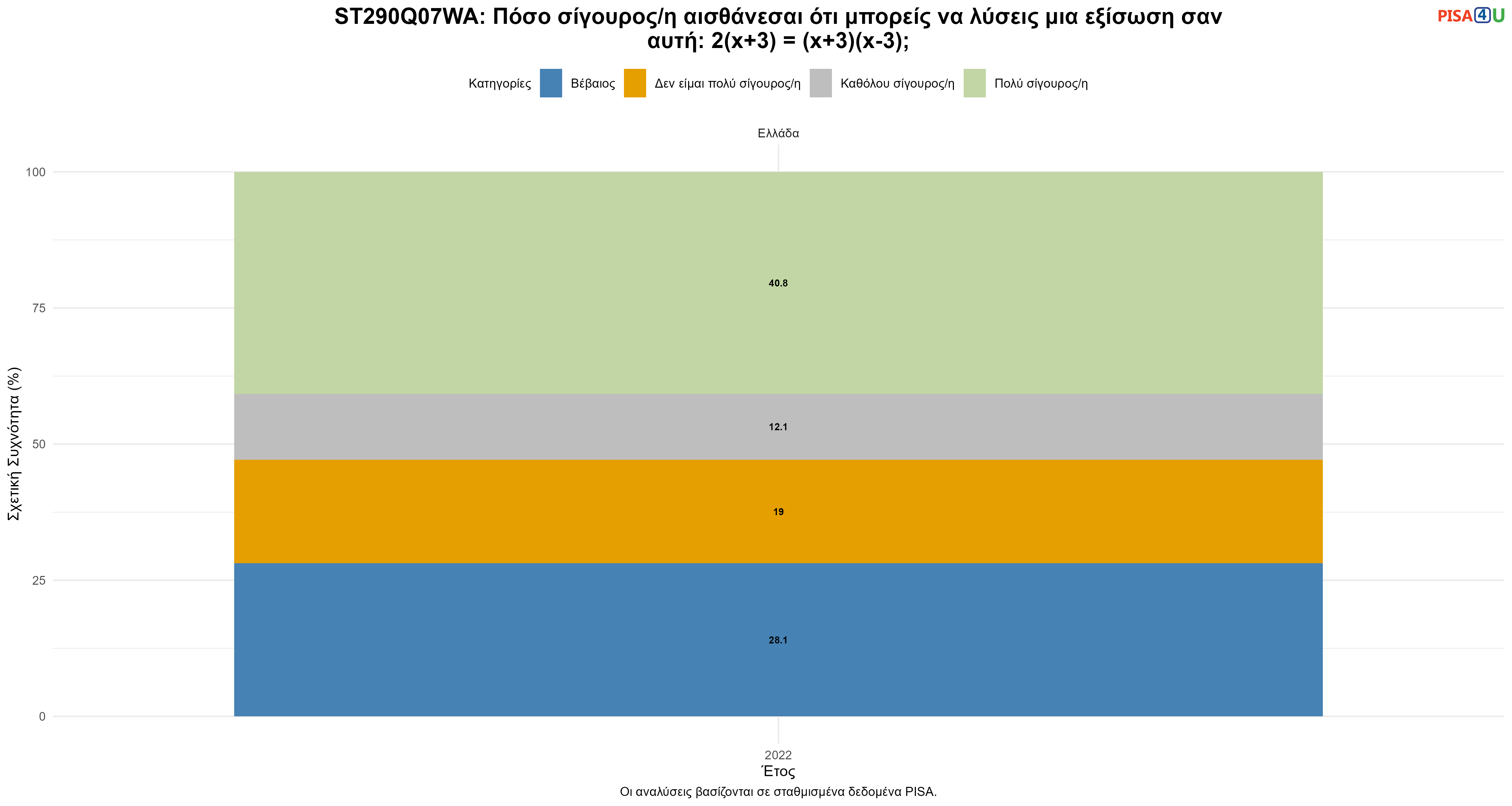 ST290Q07WA: Πόσο σίγουρος/η αισθάνεσαι ότι μπορείς να λύσεις μια εξίσωση σαν αυτή: 2(x+3) = (x+3)(x-3); Ελλάδα