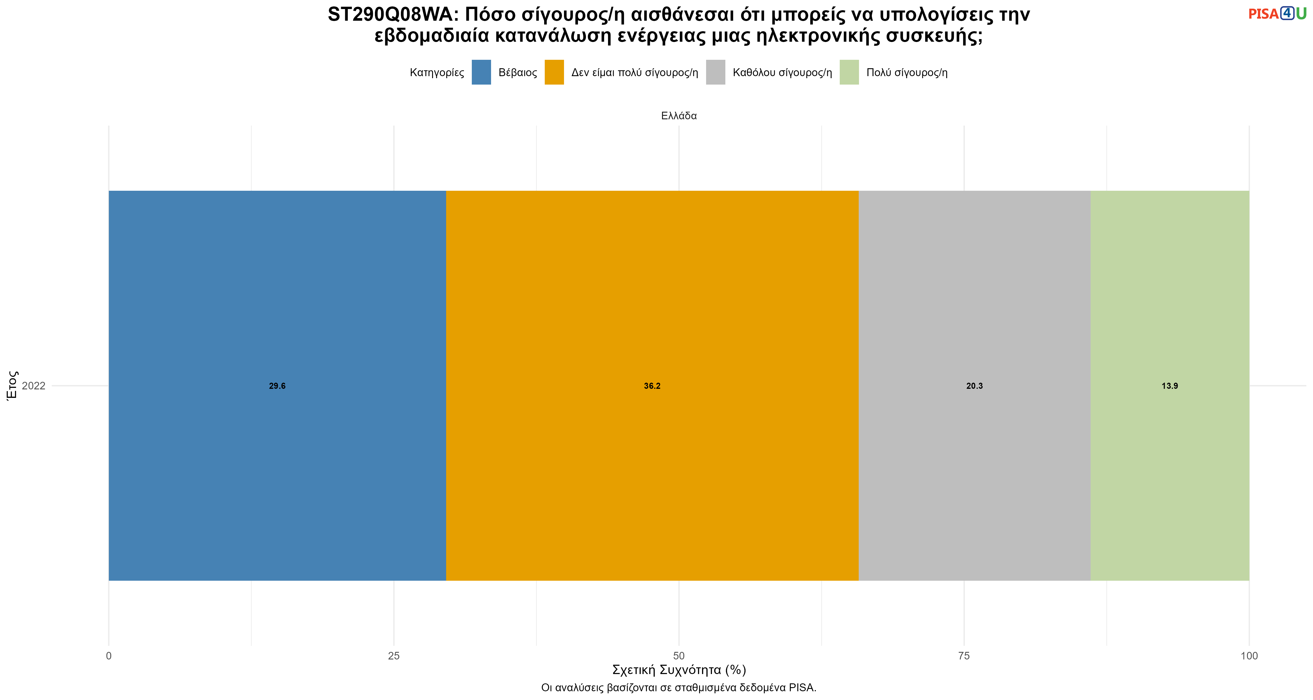 ST290Q08WA: Πόσο σίγουρος/η αισθάνεσαι ότι μπορείς να υπολογίσεις την εβδομαδιαία κατανάλωση ενέργειας μιας ηλεκτρονικής συσκευής; Ελλάδα