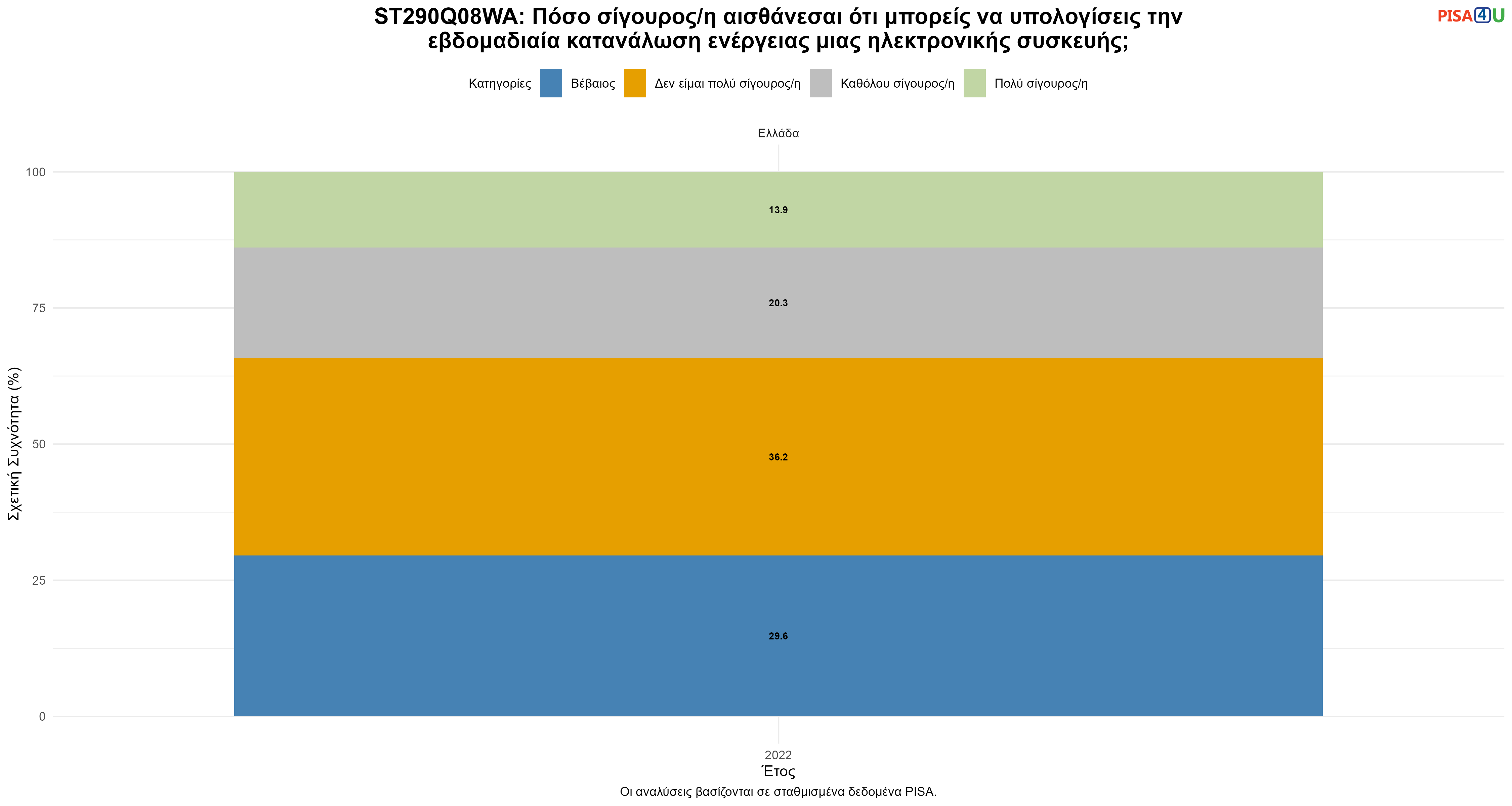 ST290Q08WA: Πόσο σίγουρος/η αισθάνεσαι ότι μπορείς να υπολογίσεις την εβδομαδιαία κατανάλωση ενέργειας μιας ηλεκτρονικής συσκευής; Ελλάδα