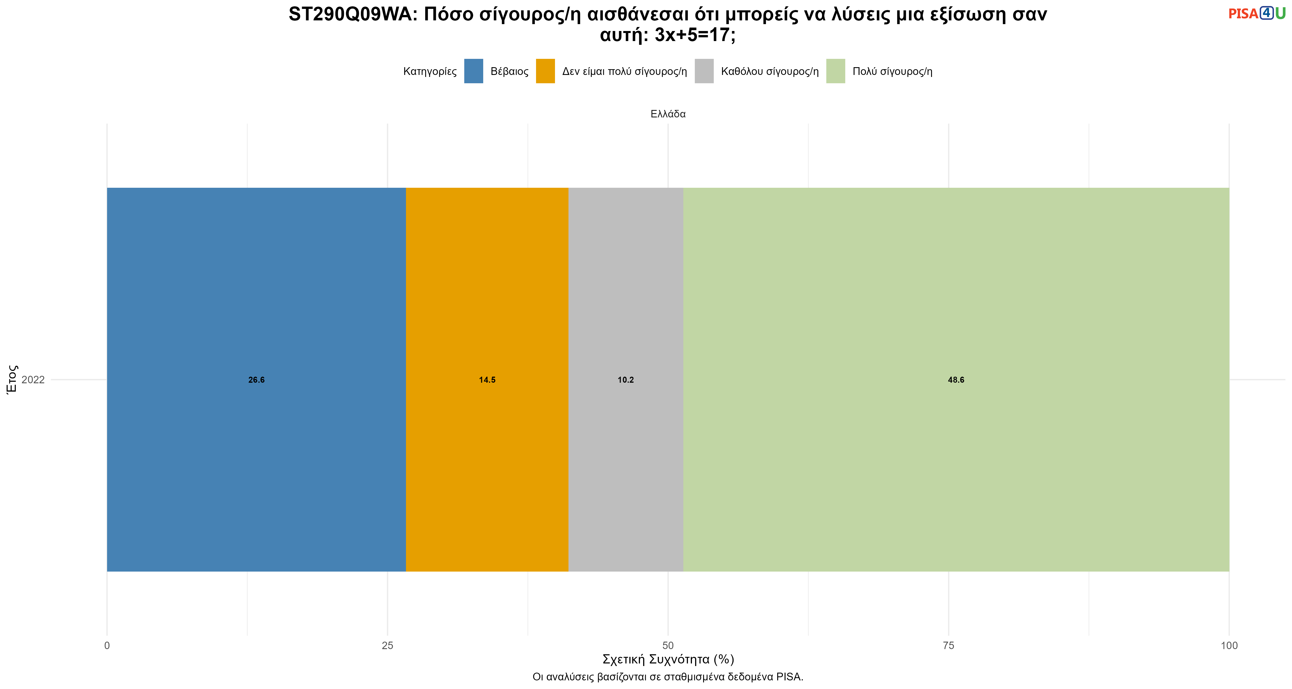 ST290Q09WA: Πόσο σίγουρος/η αισθάνεσαι ότι μπορείς να λύσεις μια εξίσωση σαν αυτή: 3x+5=17; Ελλάδα