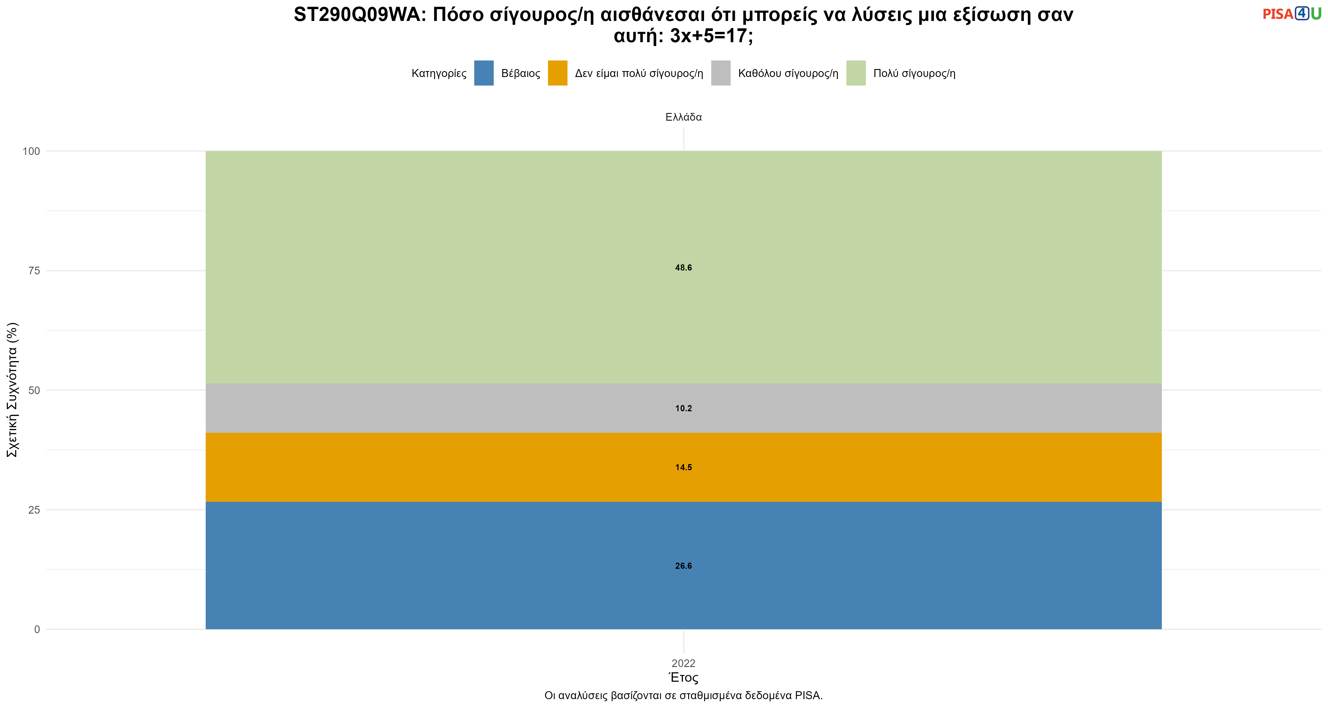 ST290Q09WA: Πόσο σίγουρος/η αισθάνεσαι ότι μπορείς να λύσεις μια εξίσωση σαν αυτή: 3x+5=17; Ελλάδα