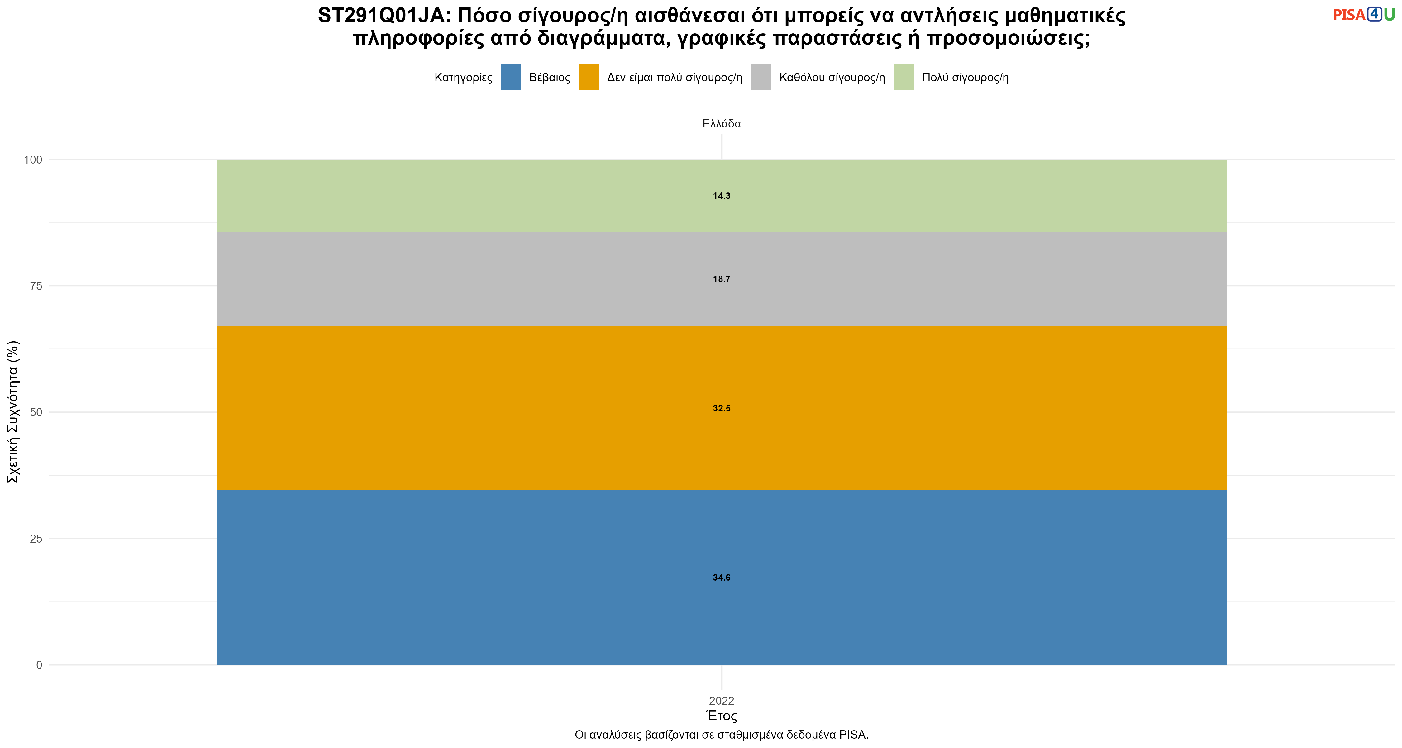 ST291Q01JA: Πόσο σίγουρος/η αισθάνεσαι ότι μπορείς να αντλήσεις μαθηματικές πληροφορίες από διαγράμματα, γραφικές παραστάσεις ή προσομοιώσεις; Ελλάδα