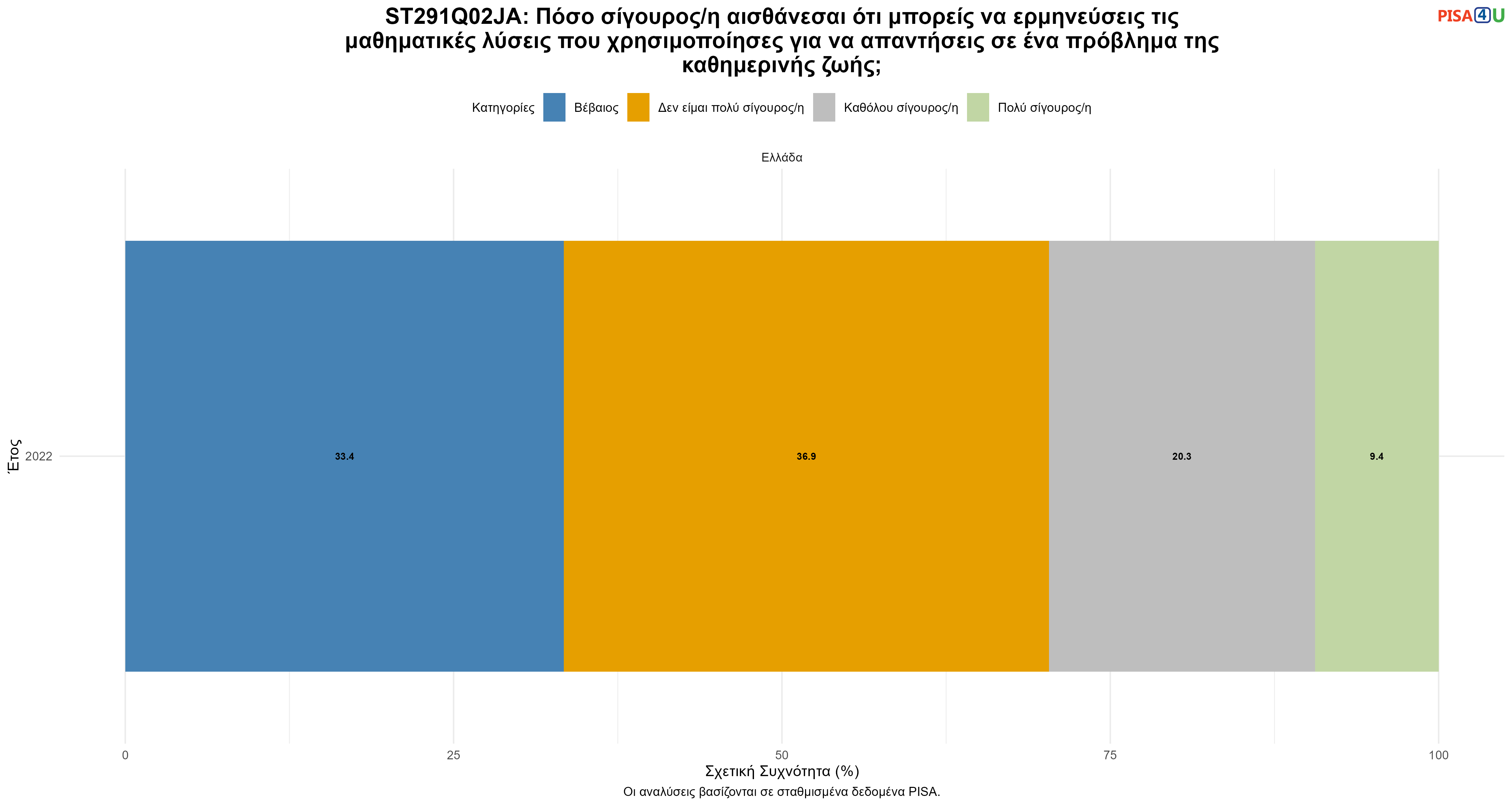 ST291Q02JA: Πόσο σίγουρος/η αισθάνεσαι ότι μπορείς να ερμηνεύσεις τις μαθηματικές λύσεις που χρησιμοποίησες για να απαντήσεις σε ένα πρόβλημα της καθημερινής ζωής; Ελλάδα