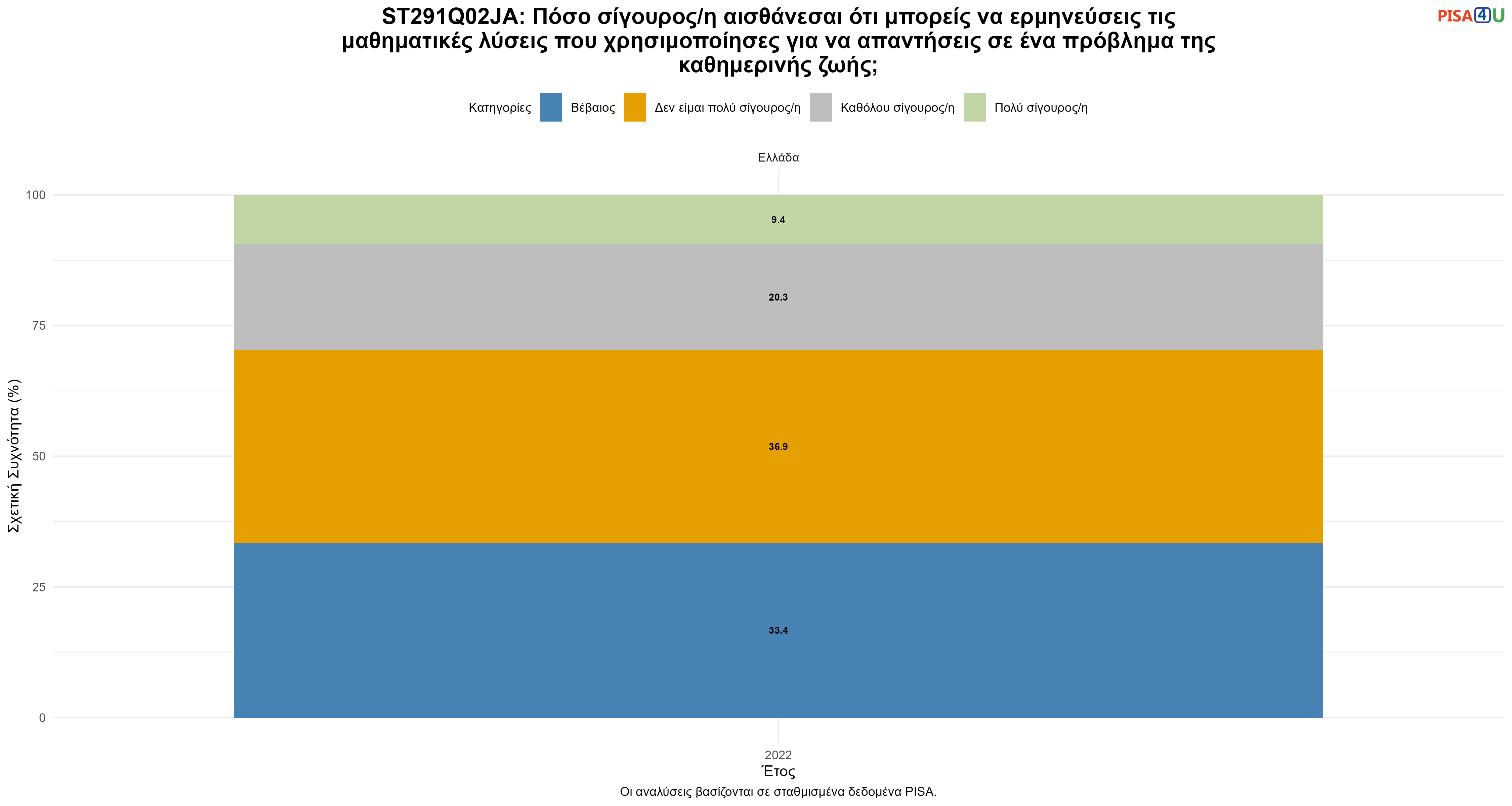 ST291Q02JA: Πόσο σίγουρος/η αισθάνεσαι ότι μπορείς να ερμηνεύσεις τις μαθηματικές λύσεις που χρησιμοποίησες για να απαντήσεις σε ένα πρόβλημα της καθημερινής ζωής; Ελλάδα