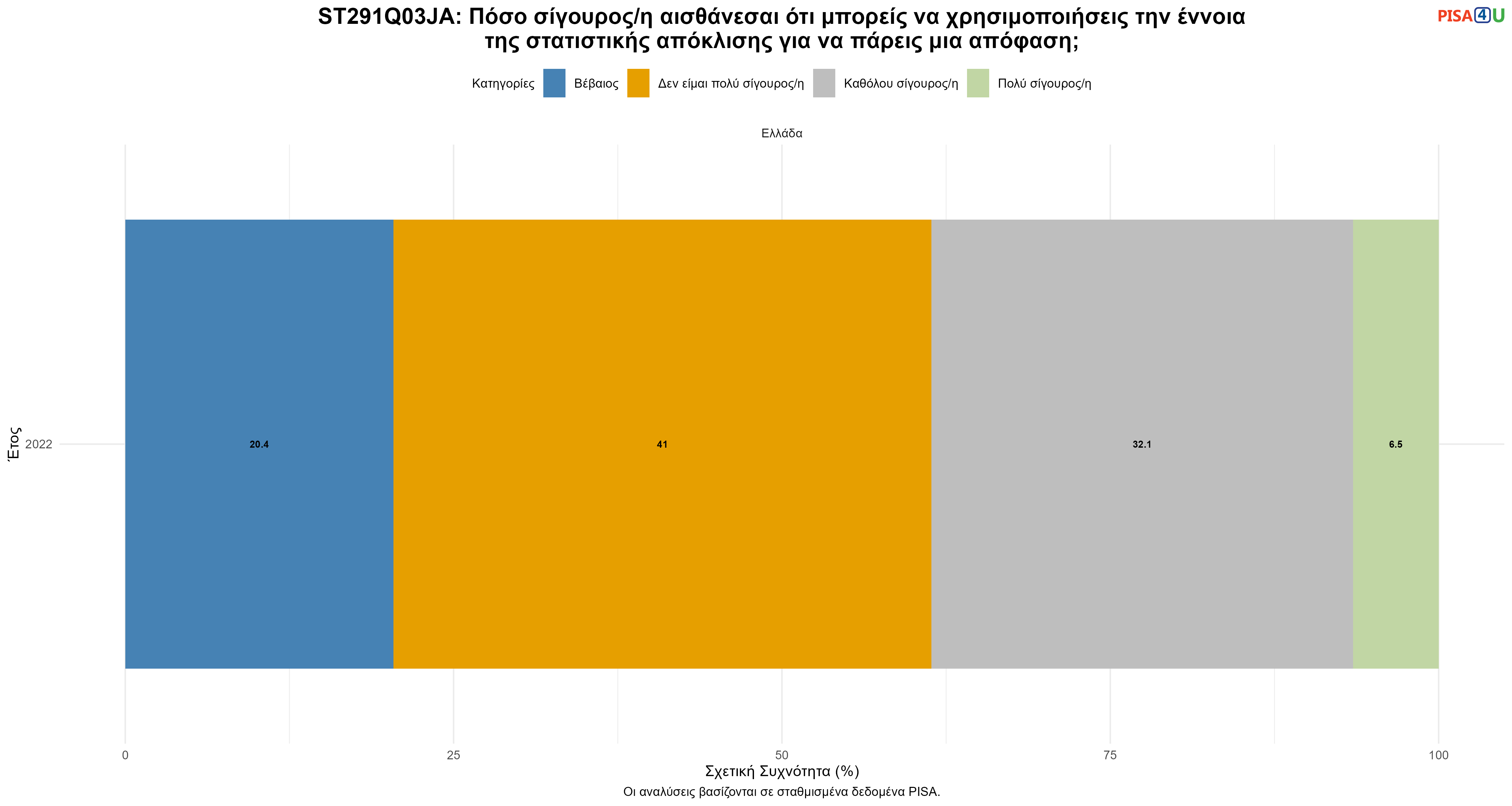 ST291Q03JA: Πόσο σίγουρος/η αισθάνεσαι ότι μπορείς να χρησιμοποιήσεις την έννοια της στατιστικής απόκλισης για να πάρεις μια απόφαση; Ελλάδα