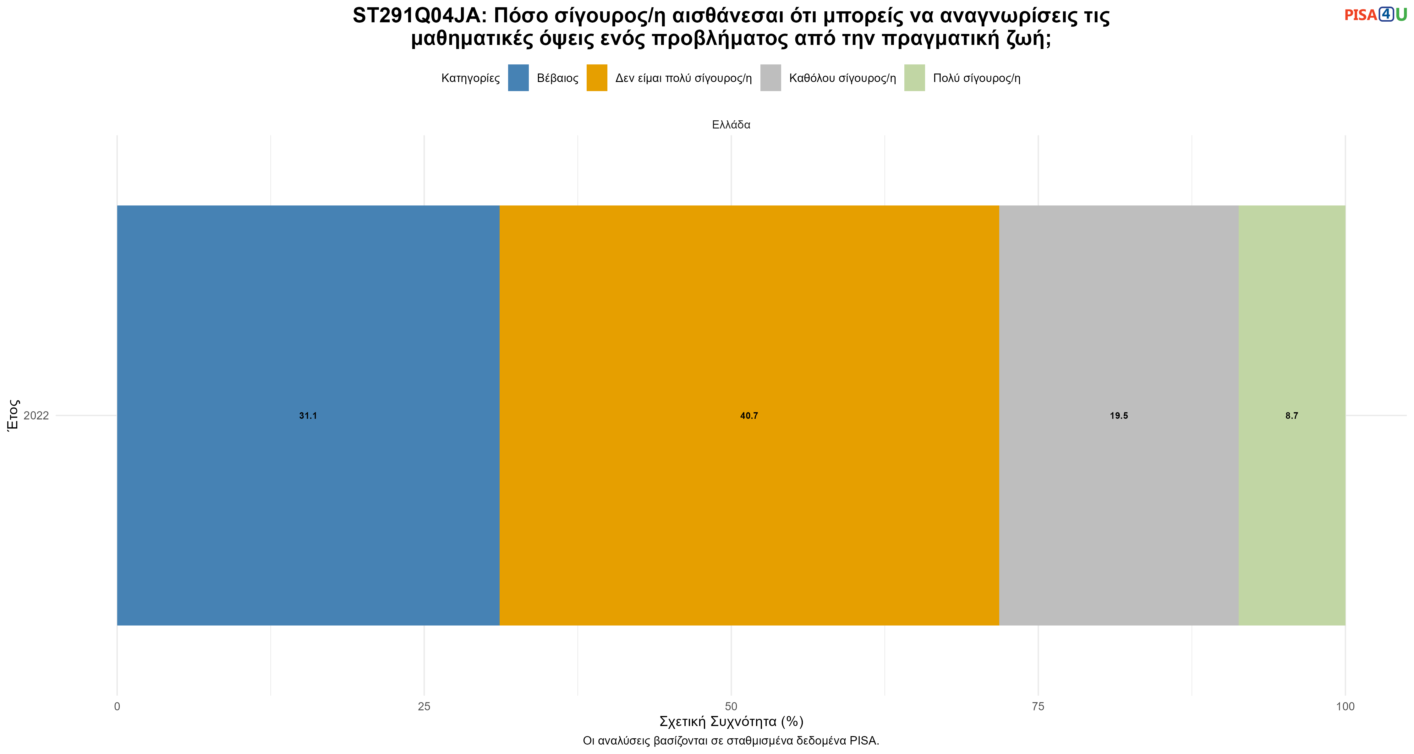 ST291Q04JA: Πόσο σίγουρος/η αισθάνεσαι ότι μπορείς να αναγνωρίσεις τις μαθηματικές όψεις ενός προβλήματος από την πραγματική ζωή; Ελλάδα