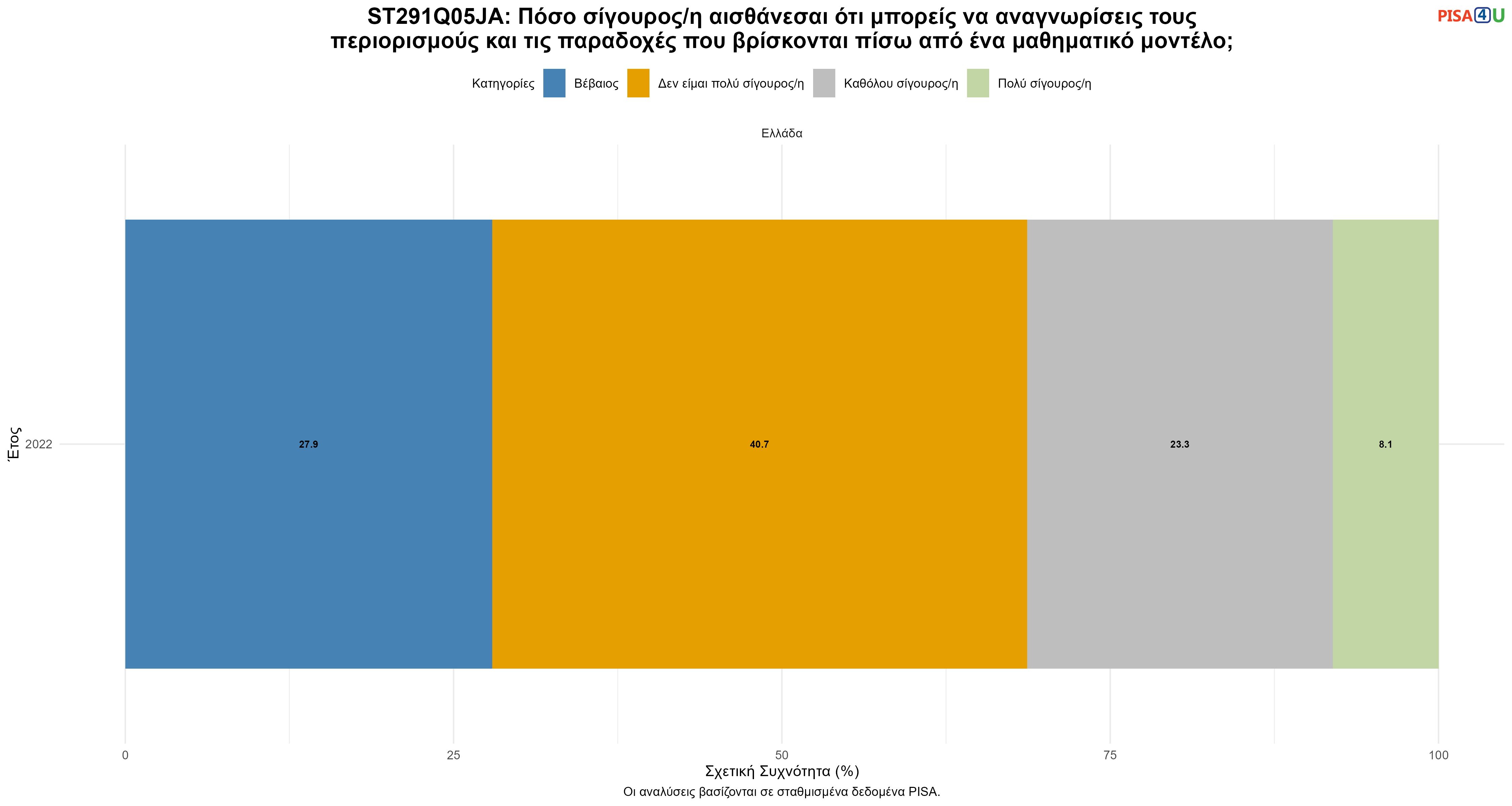 ST291Q05JA: Πόσο σίγουρος/η αισθάνεσαι ότι μπορείς να αναγνωρίσεις τους περιορισμούς και τις παραδοχές που βρίσκονται πίσω από ένα μαθηματικό μοντέλο; Ελλάδα