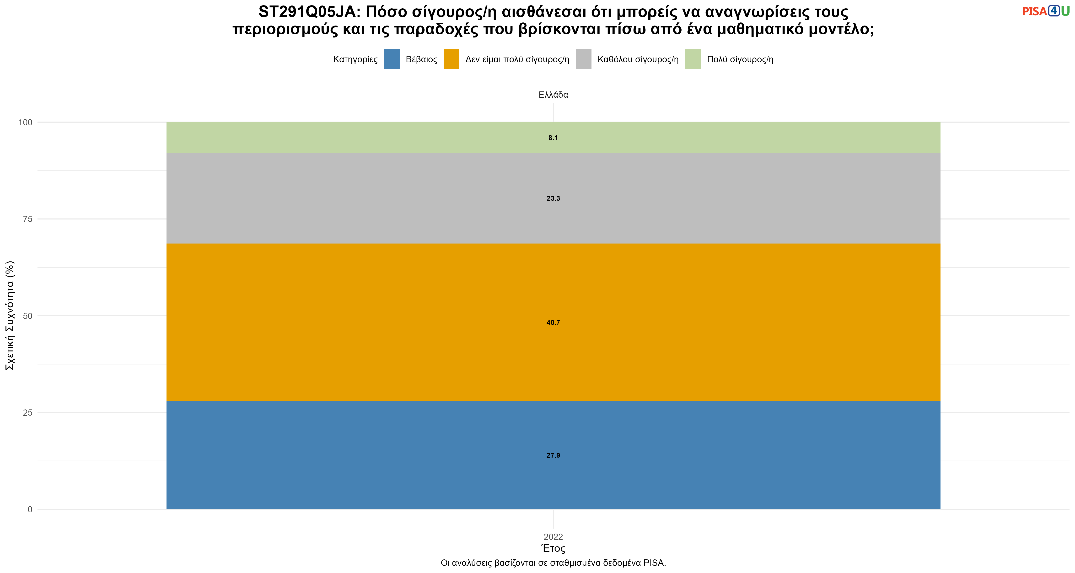 ST291Q05JA: Πόσο σίγουρος/η αισθάνεσαι ότι μπορείς να αναγνωρίσεις τους περιορισμούς και τις παραδοχές που βρίσκονται πίσω από ένα μαθηματικό μοντέλο; Ελλάδα