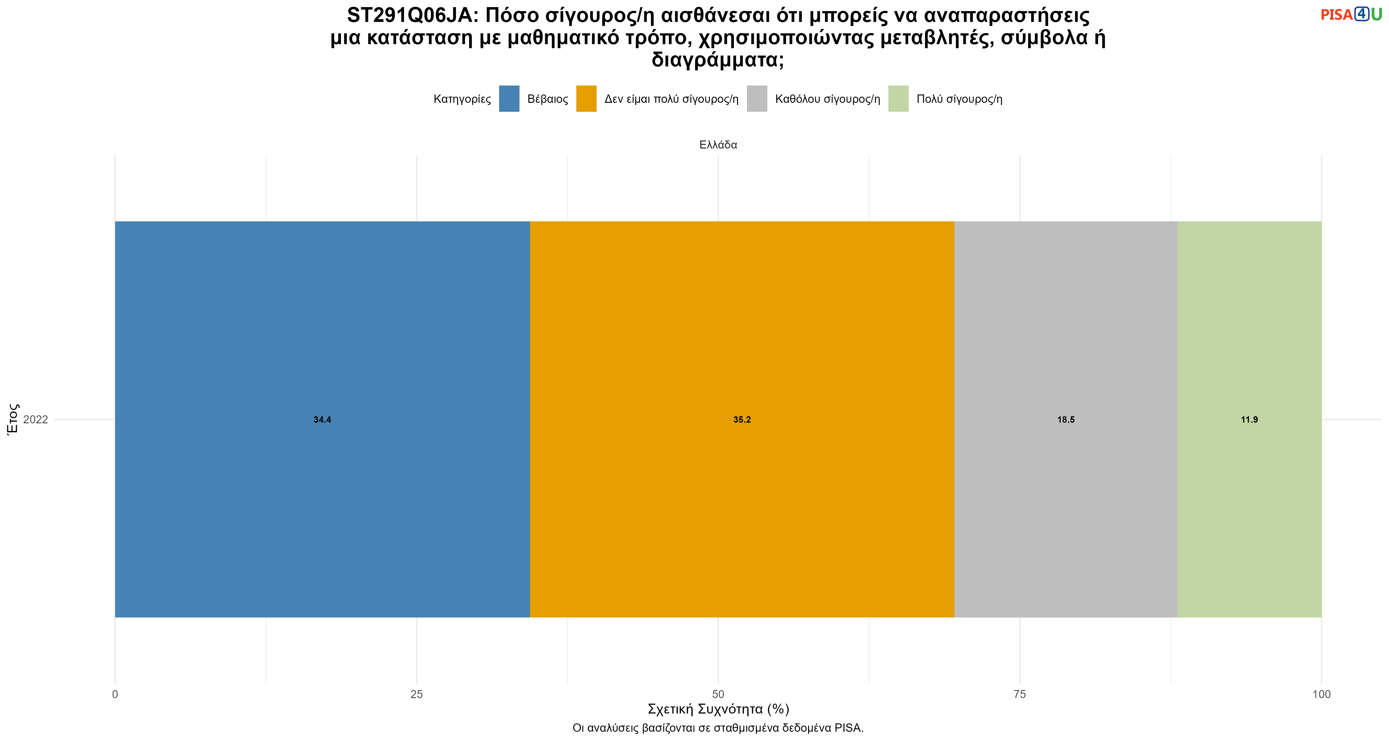 ST291Q06JA: Πόσο σίγουρος/η αισθάνεσαι ότι μπορείς να αναπαραστήσεις μια κατάσταση με μαθηματικό τρόπο, χρησιμοποιώντας μεταβλητές, σύμβολα ή διαγράμματα; Ελλάδα