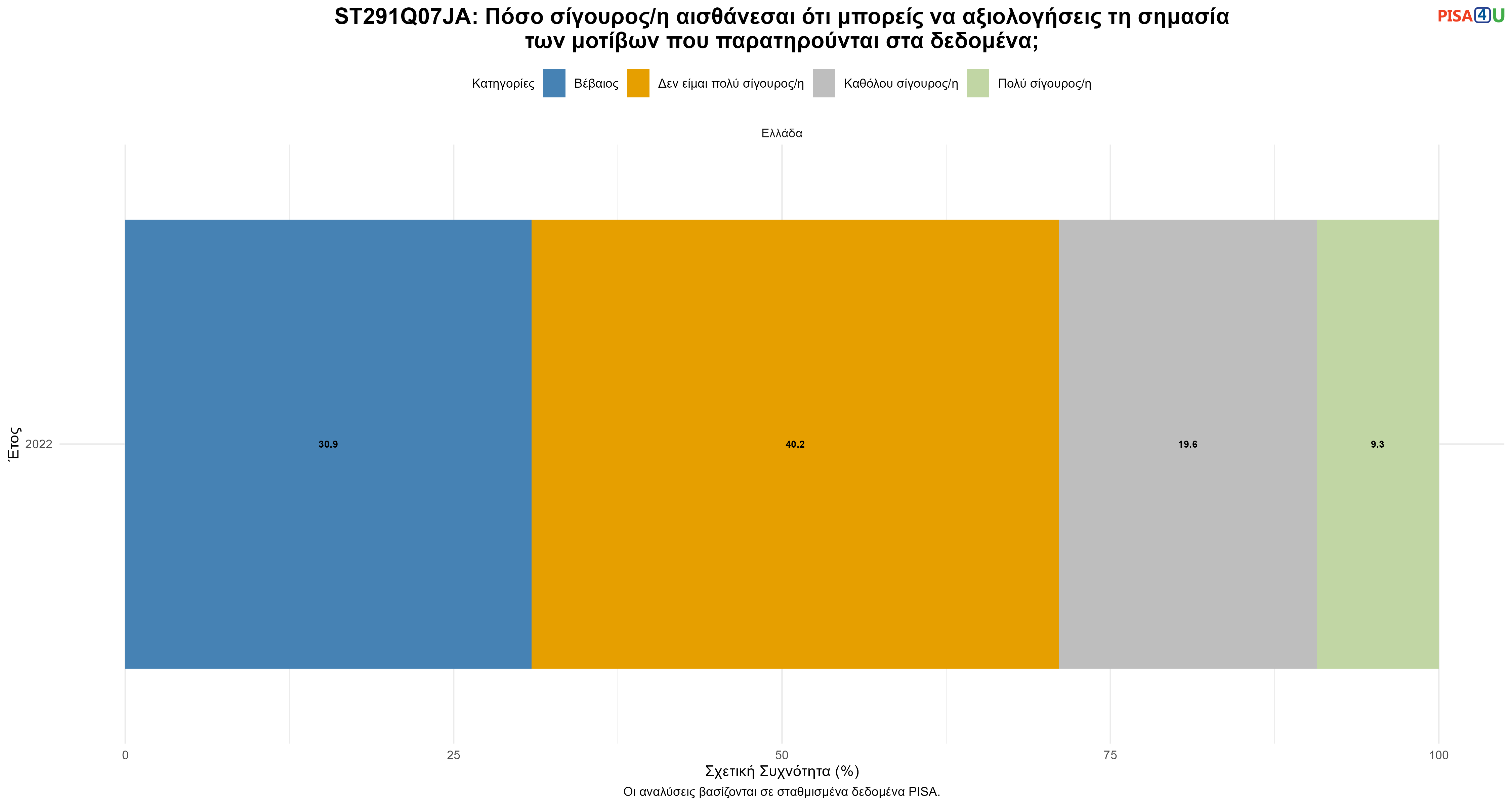ST291Q07JA: Πόσο σίγουρος/η αισθάνεσαι ότι μπορείς να αξιολογήσεις τη σημασία των μοτίβων που παρατηρούνται στα δεδομένα; Ελλάδα