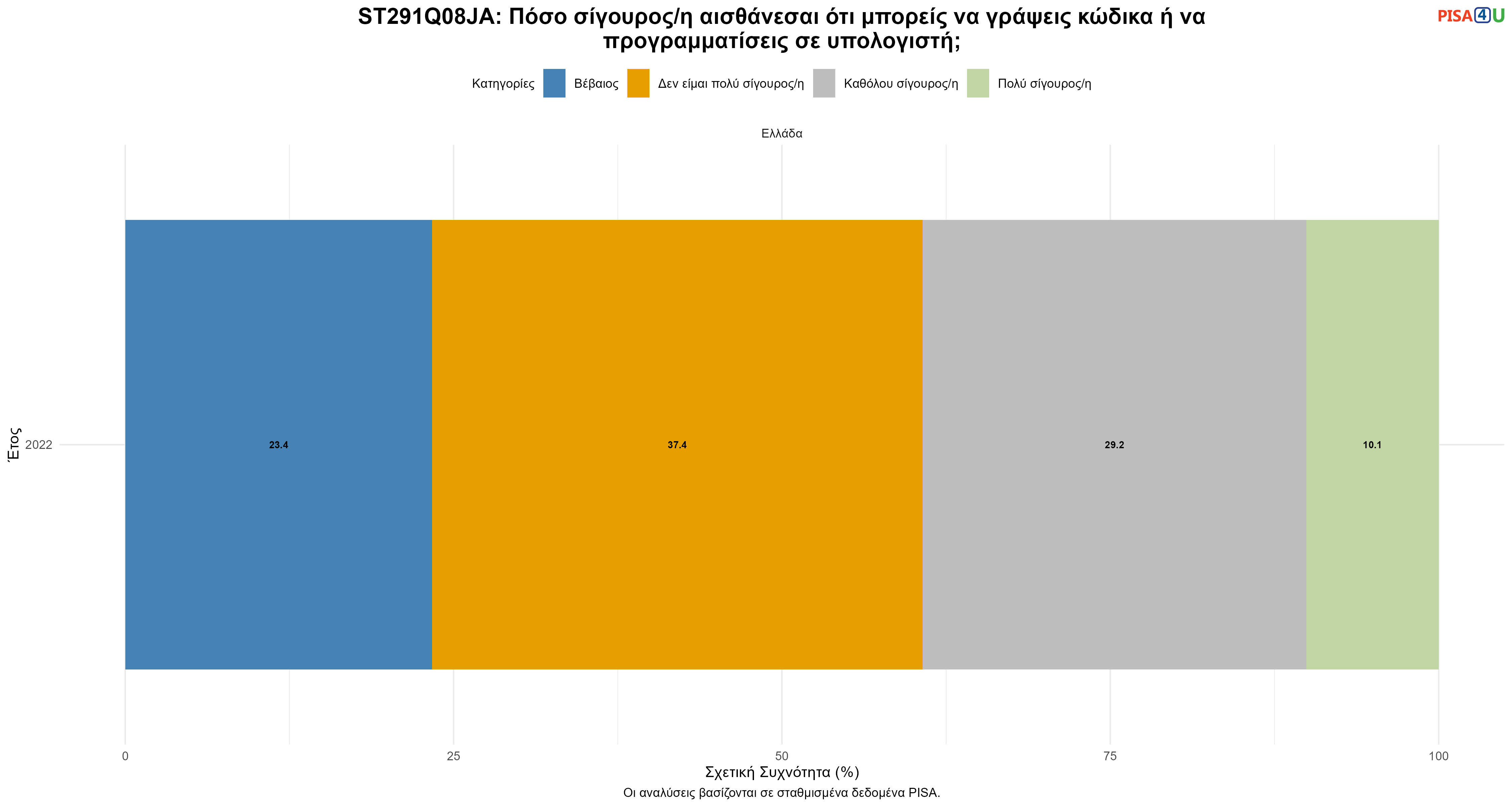 ST291Q08JA: Πόσο σίγουρος/η αισθάνεσαι ότι μπορείς να γράψεις κώδικα ή να προγραμματίσεις σε υπολογιστή; Ελλάδα