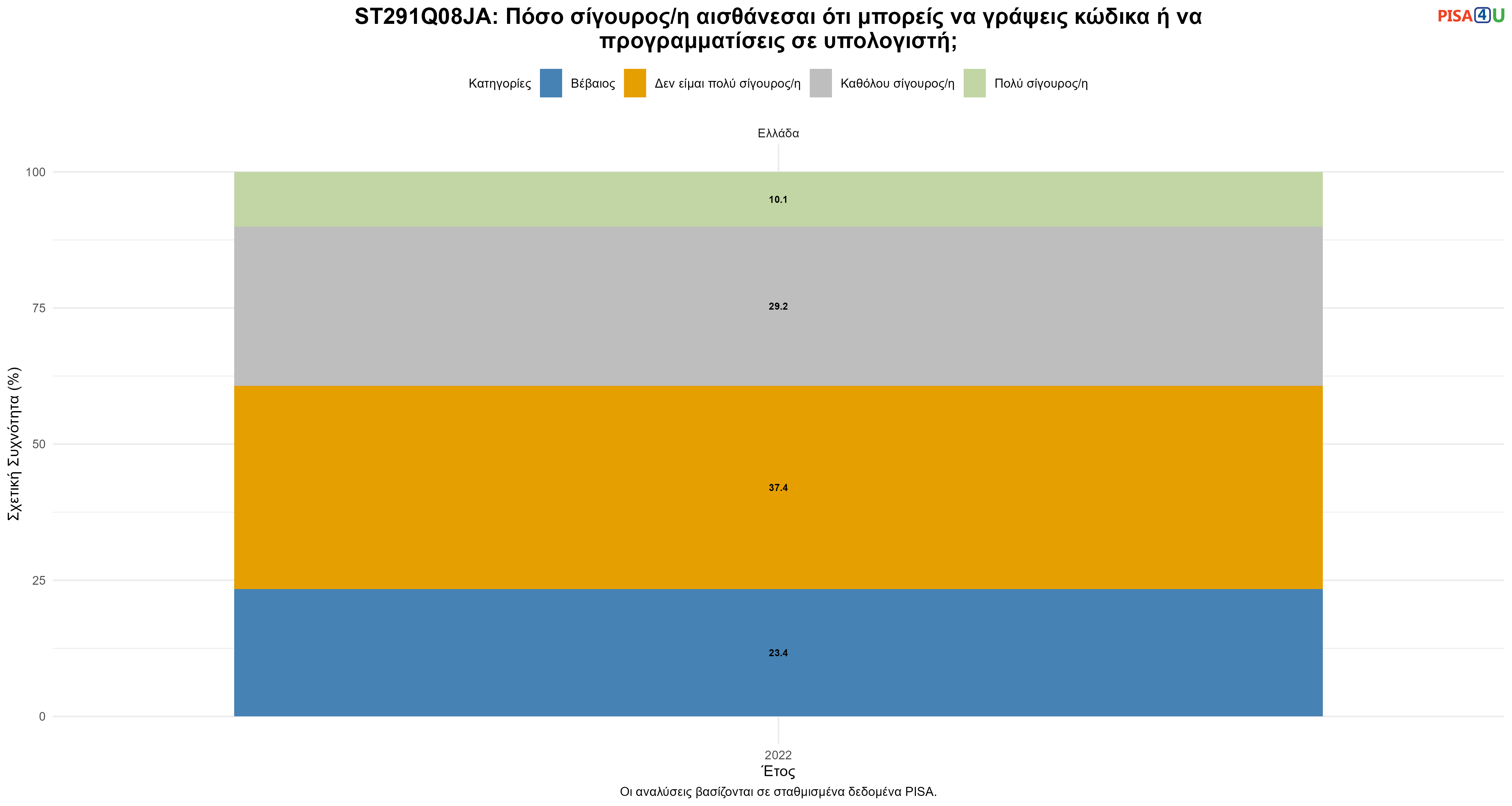 ST291Q08JA: Πόσο σίγουρος/η αισθάνεσαι ότι μπορείς να γράψεις κώδικα ή να προγραμματίσεις σε υπολογιστή; Ελλάδα