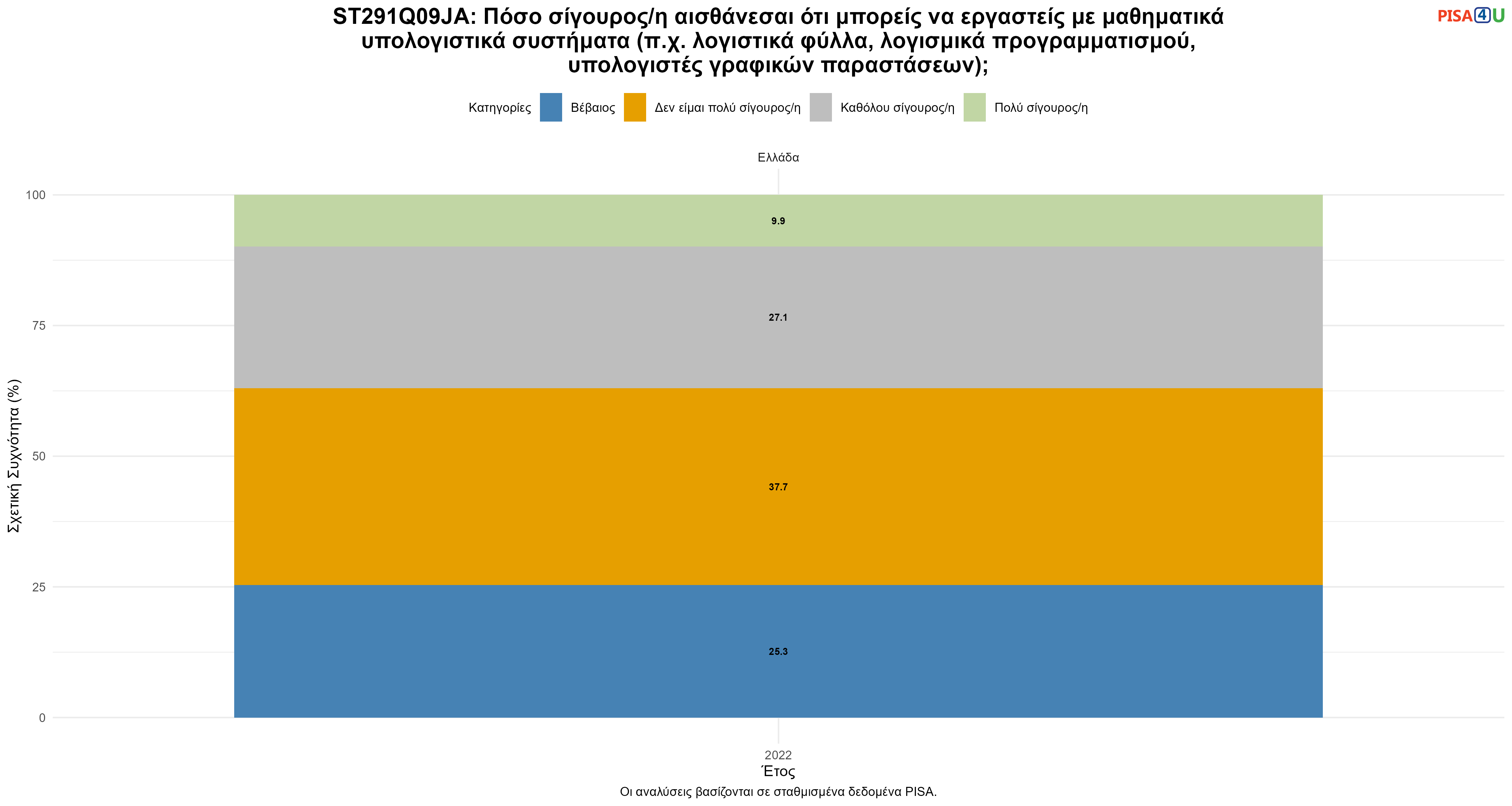 ST291Q09JA: Πόσο σίγουρος/η αισθάνεσαι ότι μπορείς να εργαστείς με μαθηματικά υπολογιστικά συστήματα (π.χ. λογιστικά φύλλα, λογισμικά προγραμματισμού, υπολογιστές γραφικών παραστάσεων); Ελλάδα