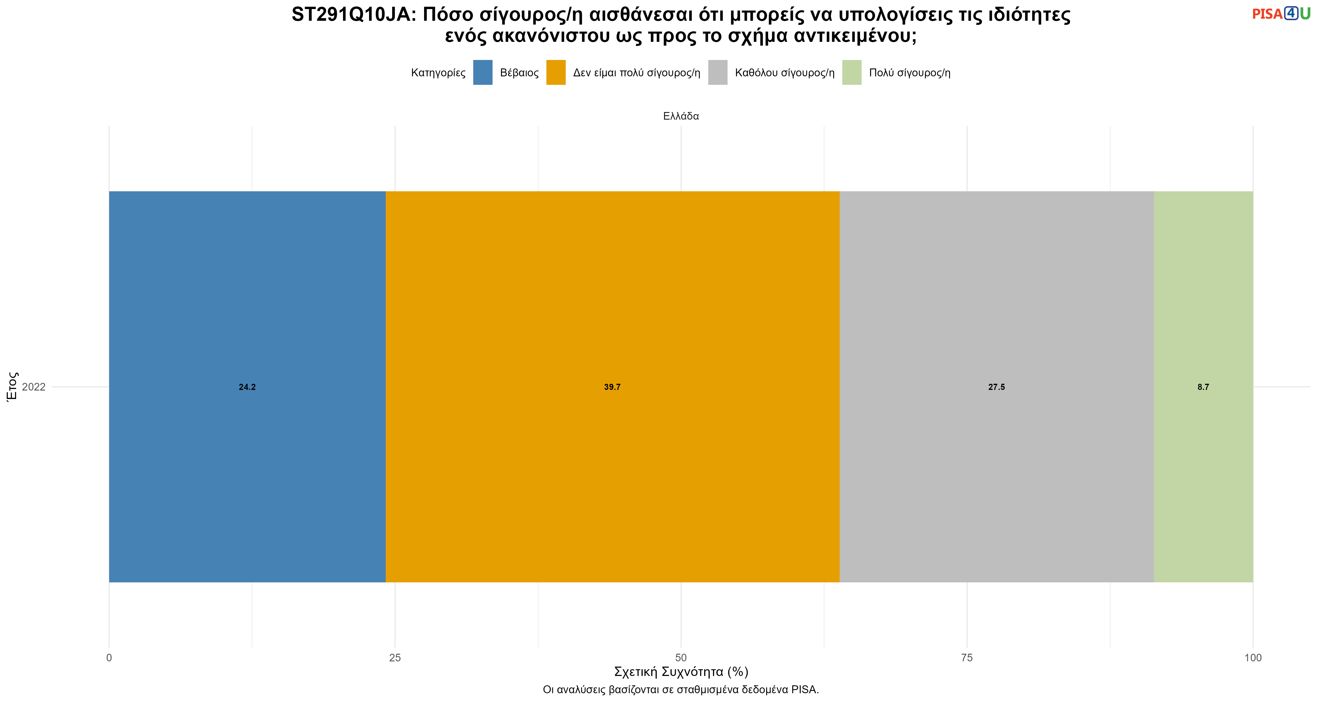 ST291Q10JA: Πόσο σίγουρος/η αισθάνεσαι ότι μπορείς να υπολογίσεις τις ιδιότητες ενός ακανόνιστου ως προς το σχήμα αντικειμένου; Ελλάδα
