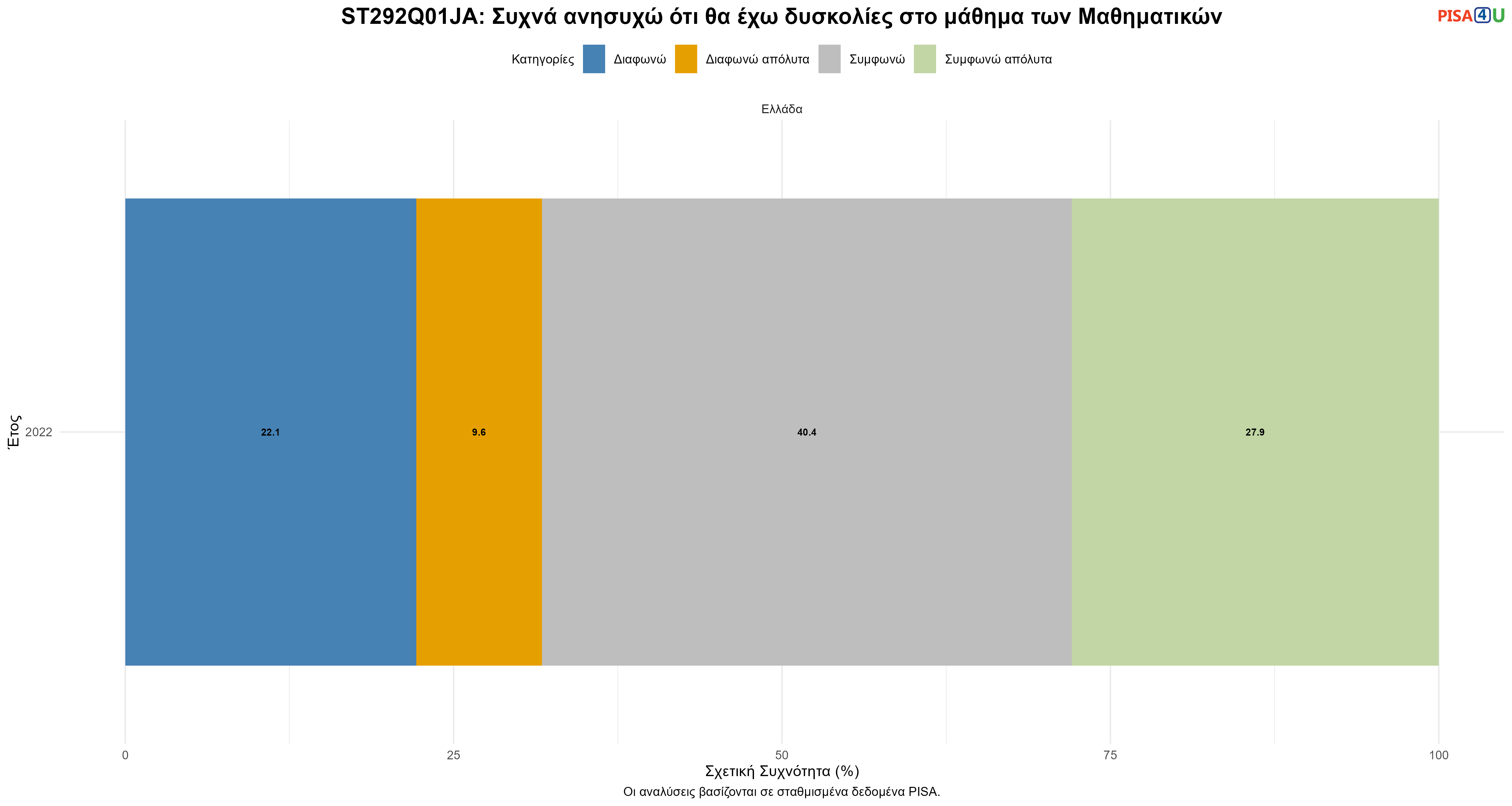 ST292Q01JA: Συχνά ανησυχώ ότι θα έχω δυσκολίες στο μάθημα των Μαθηματικών Ελλάδα