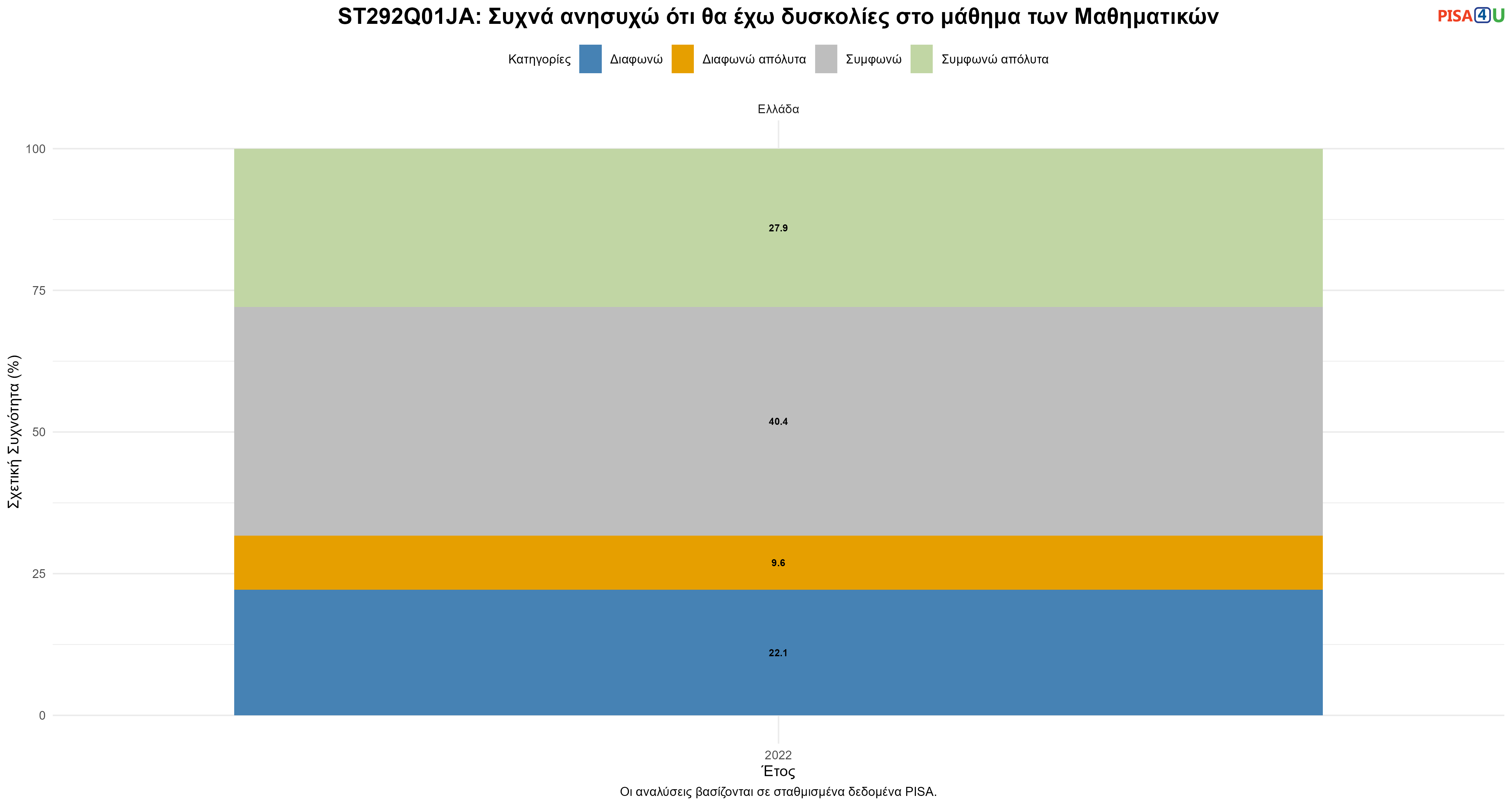 ST292Q01JA: Συχνά ανησυχώ ότι θα έχω δυσκολίες στο μάθημα των Μαθηματικών Ελλάδα