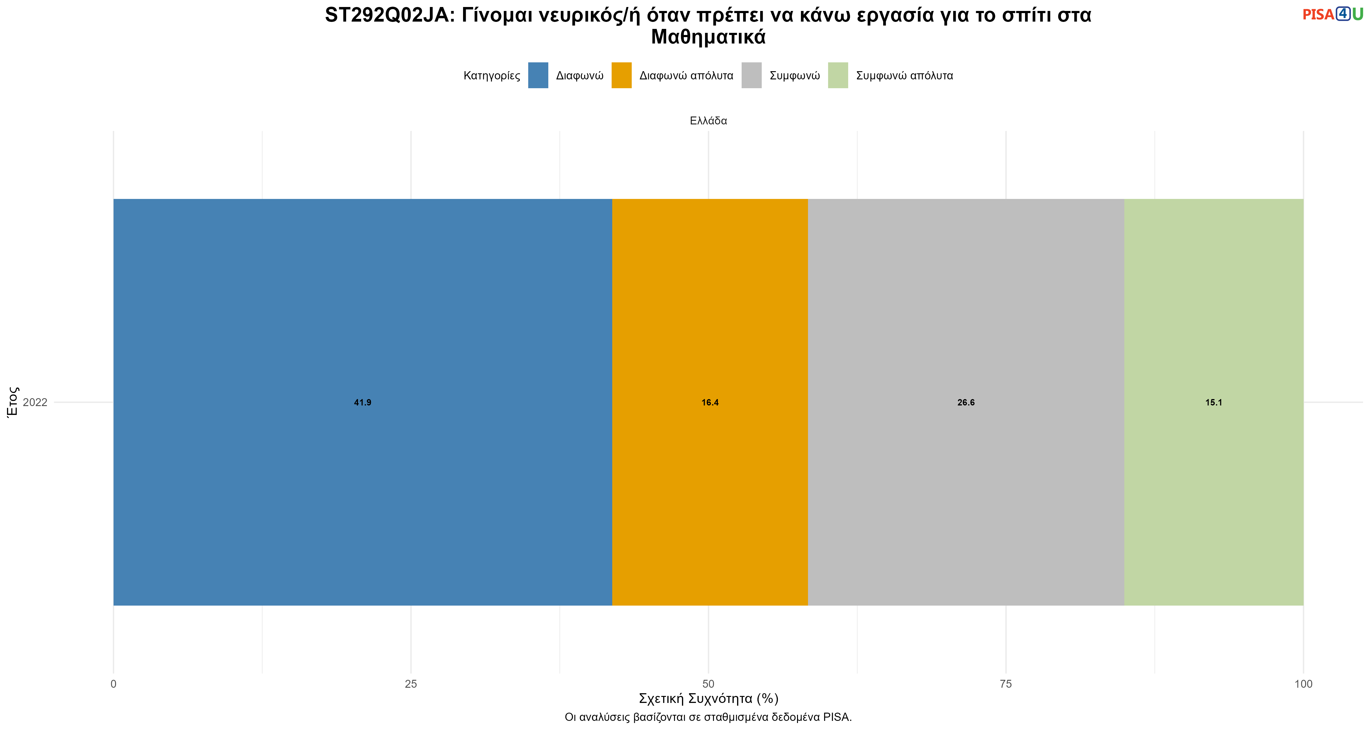 ST292Q02JA: Γίνομαι νευρικός/ή όταν πρέπει να κάνω εργασία για το σπίτι στα Μαθηματικά Ελλάδα